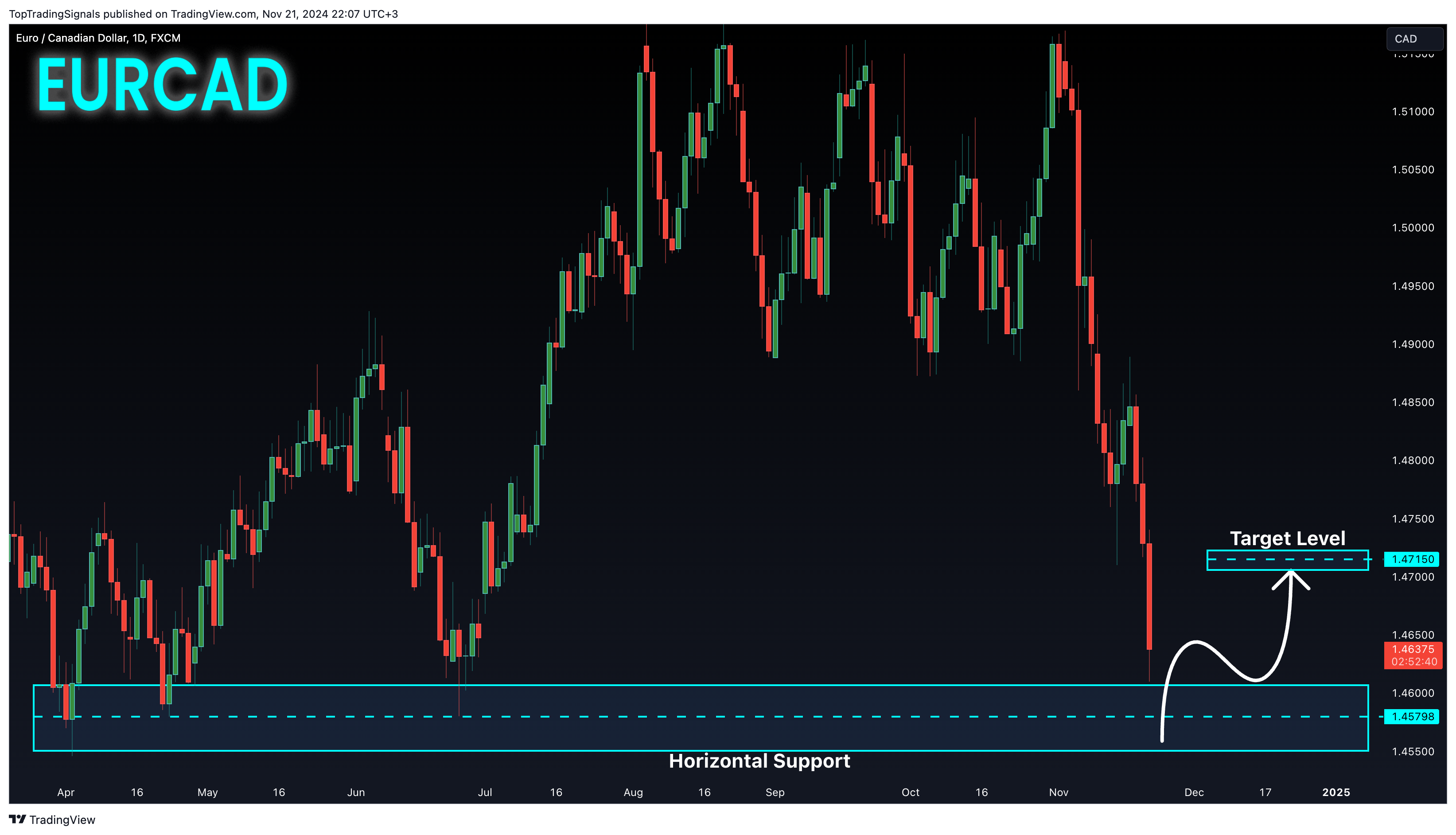 Immagine del grafico FX:EURCAD di TopTradingSignals