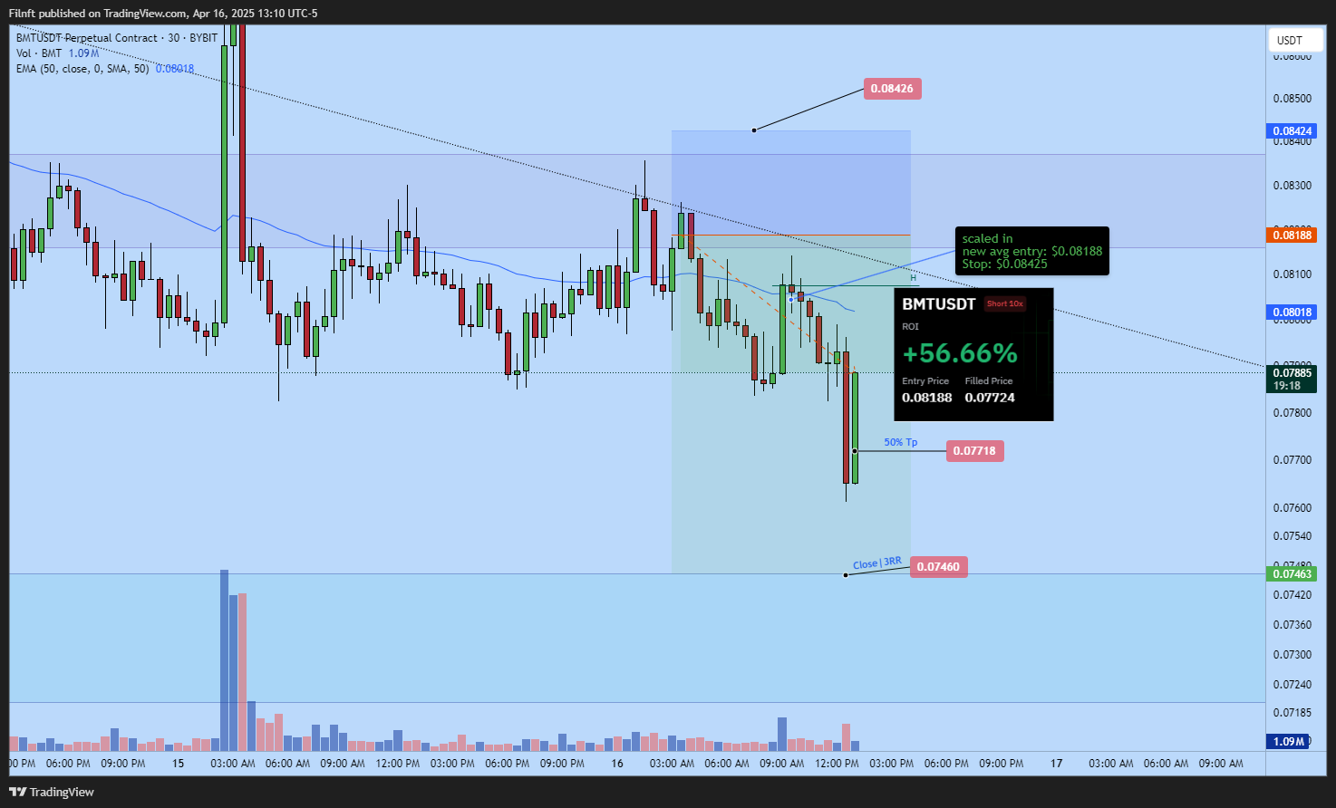 Imej Carta BYBIT:BMTUSDT.P oleh Filnft