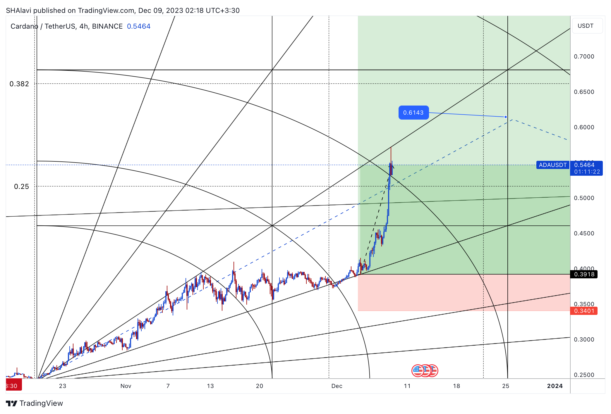 SHAlavi tarafından BINANCE:ADAUSDT Grafik Görseli