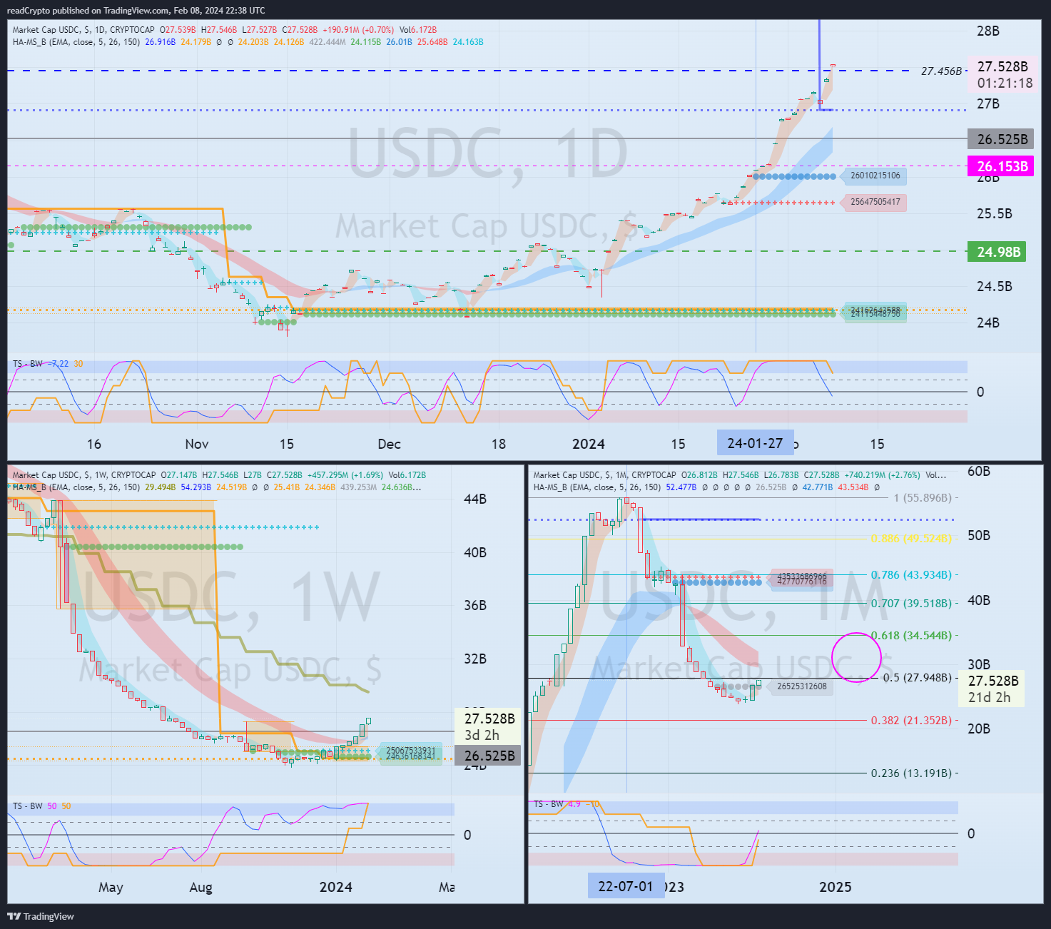 תמונת גרף CRYPTOCAP:USDC מאת readCrypto