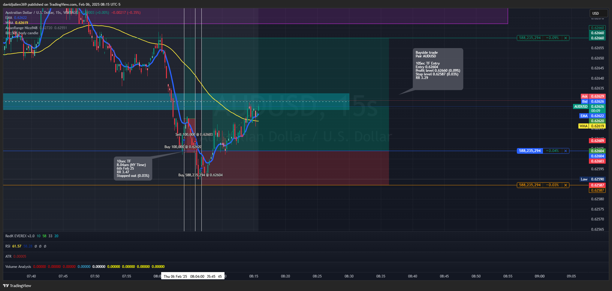 Imej Carta VANTAGE:AUDUSD oleh davidjulien369