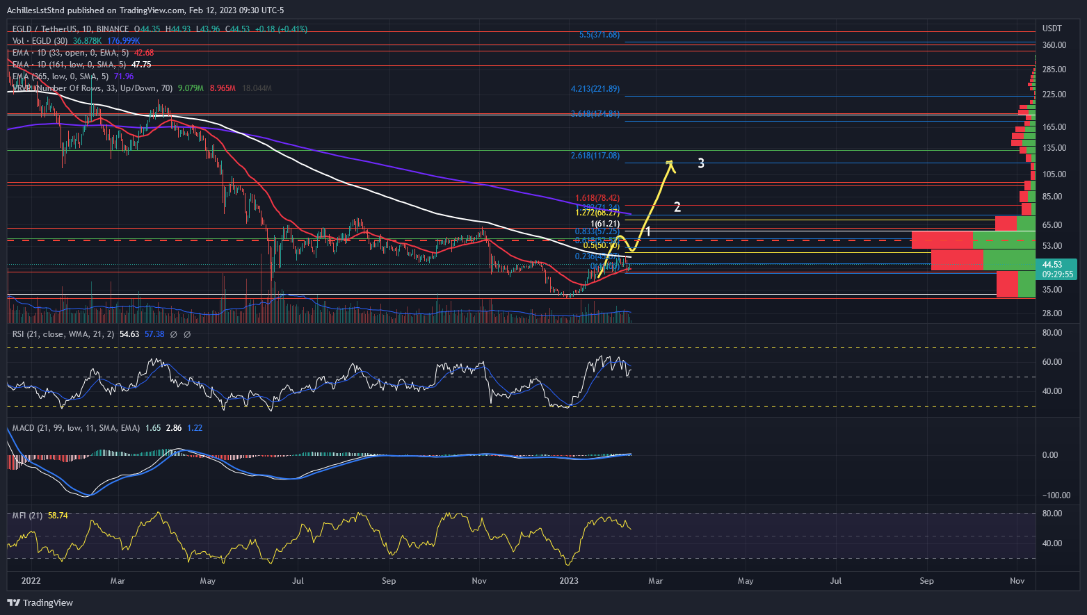 Imej Carta BINANCE:EGLDUSDT oleh AchillesLstStnd