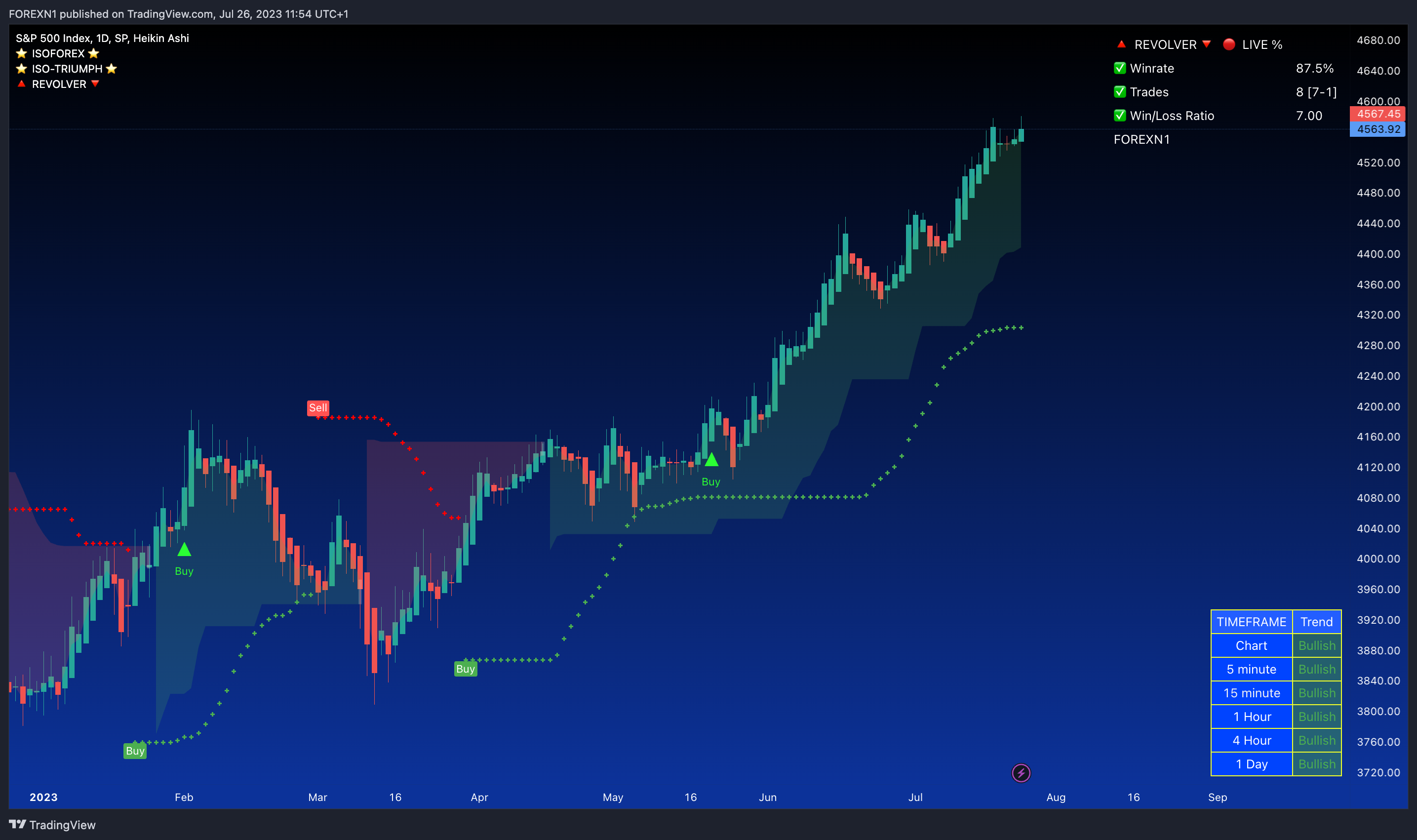 Imej Carta SP:SPX oleh FOREXN1