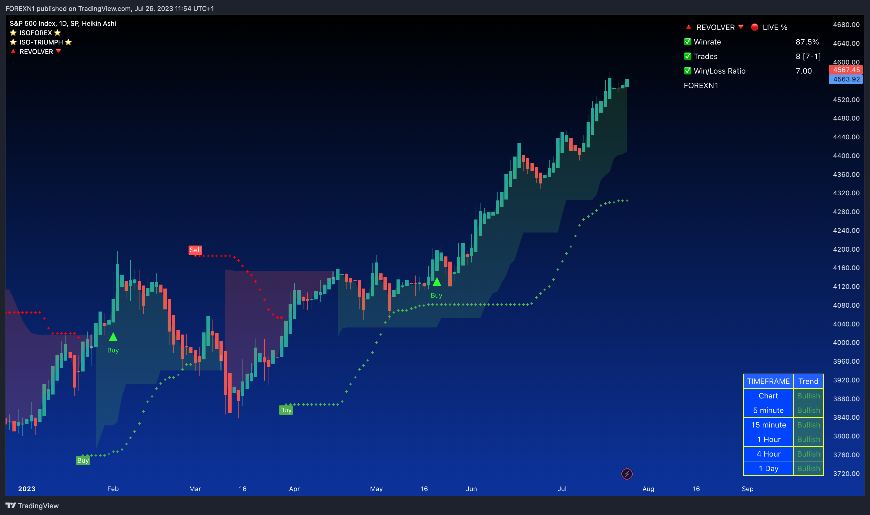 SP:SPX Chart Image by FOREXN1