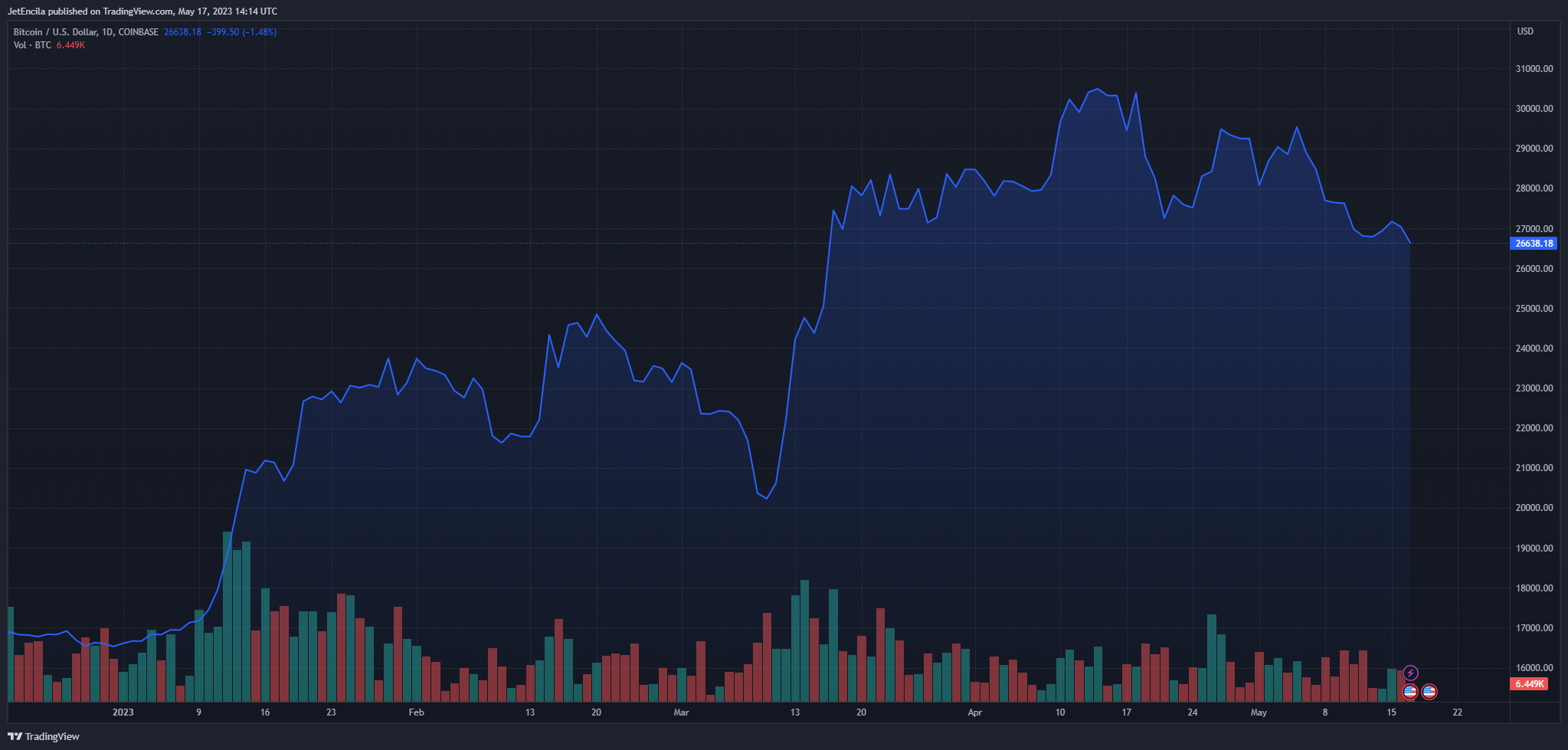 JetEncila tarafından COINBASE:BTCUSD Grafik Görseli