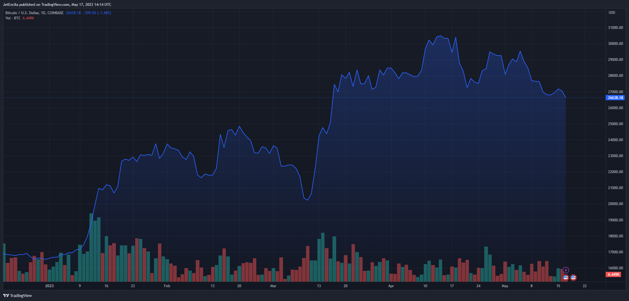 COINBASE:BTCUSD ภาพชาร์ต โดย JetEncila