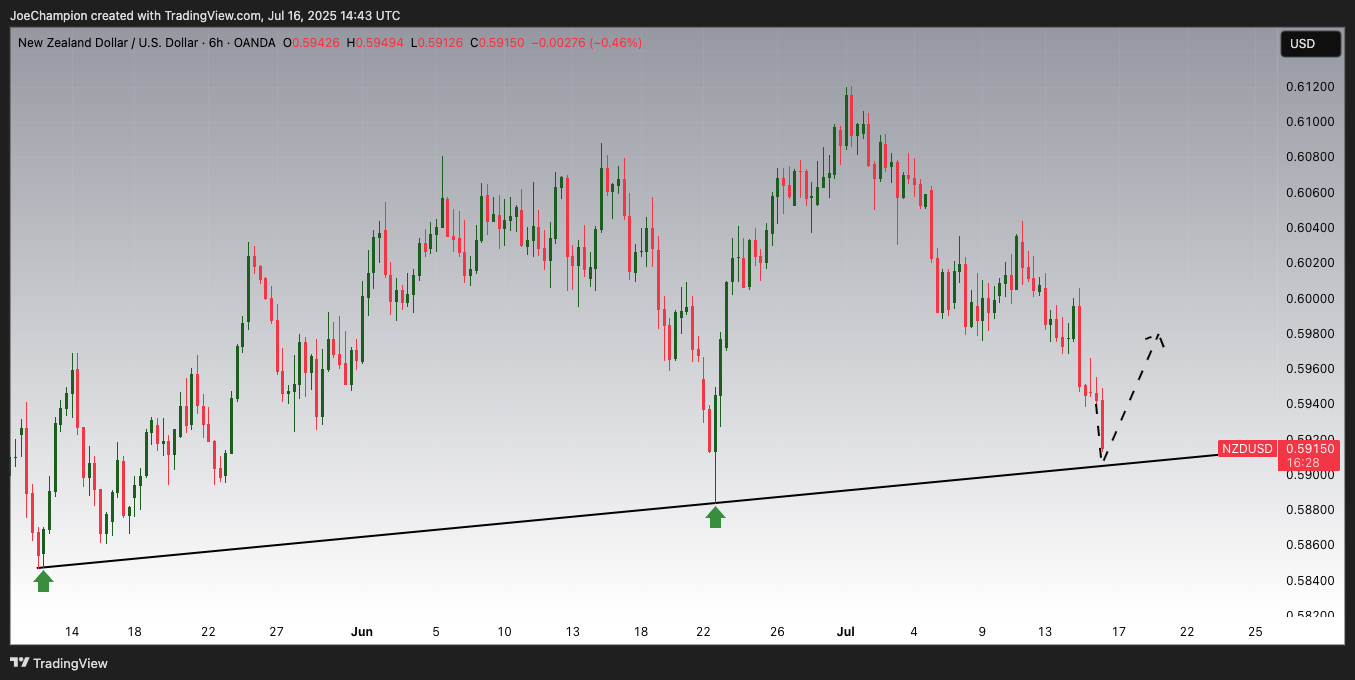 Imej Carta OANDA:NZDUSD oleh JoeChampion