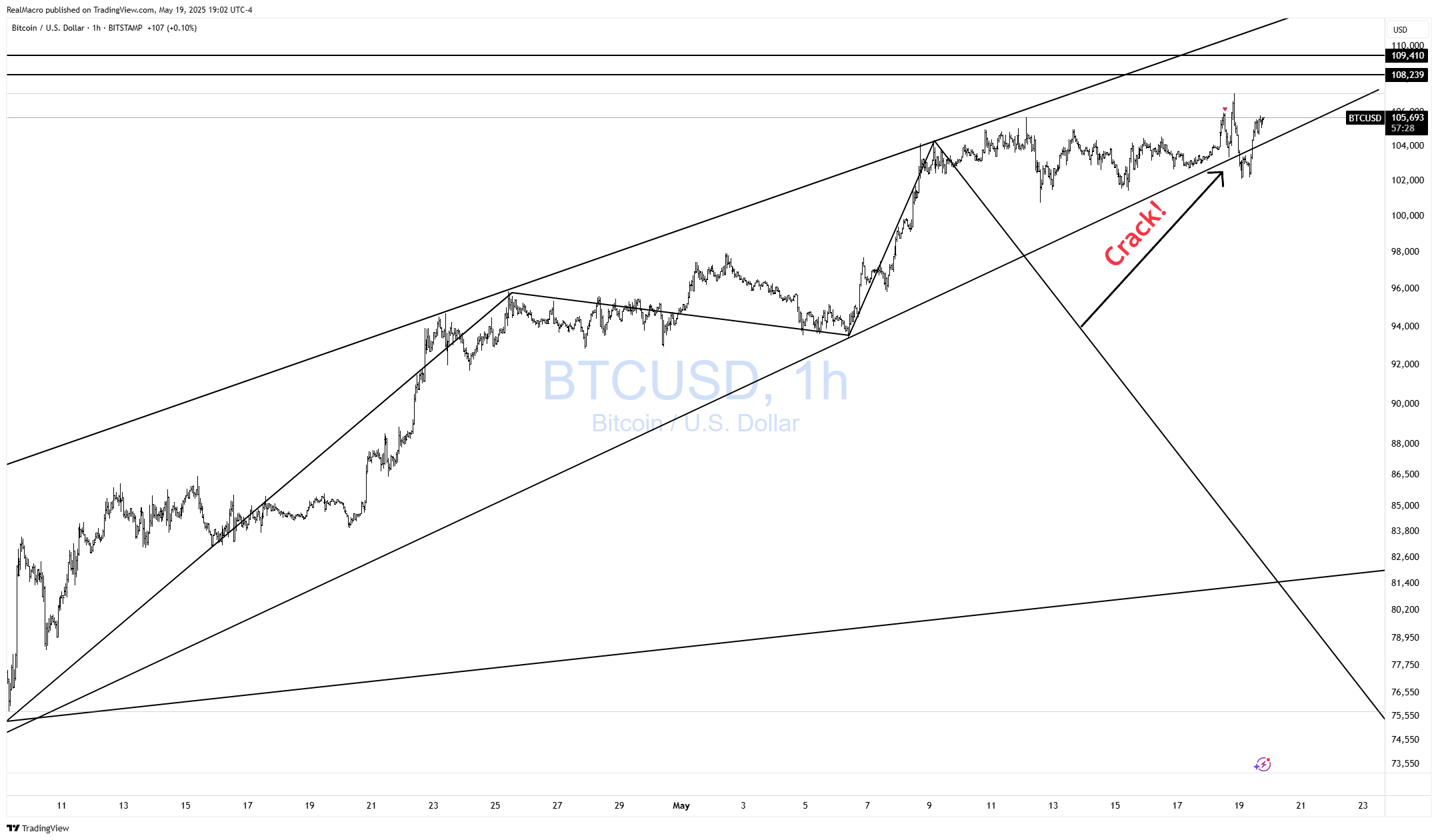 Imej Carta BITSTAMP:BTCUSD oleh RealMacro