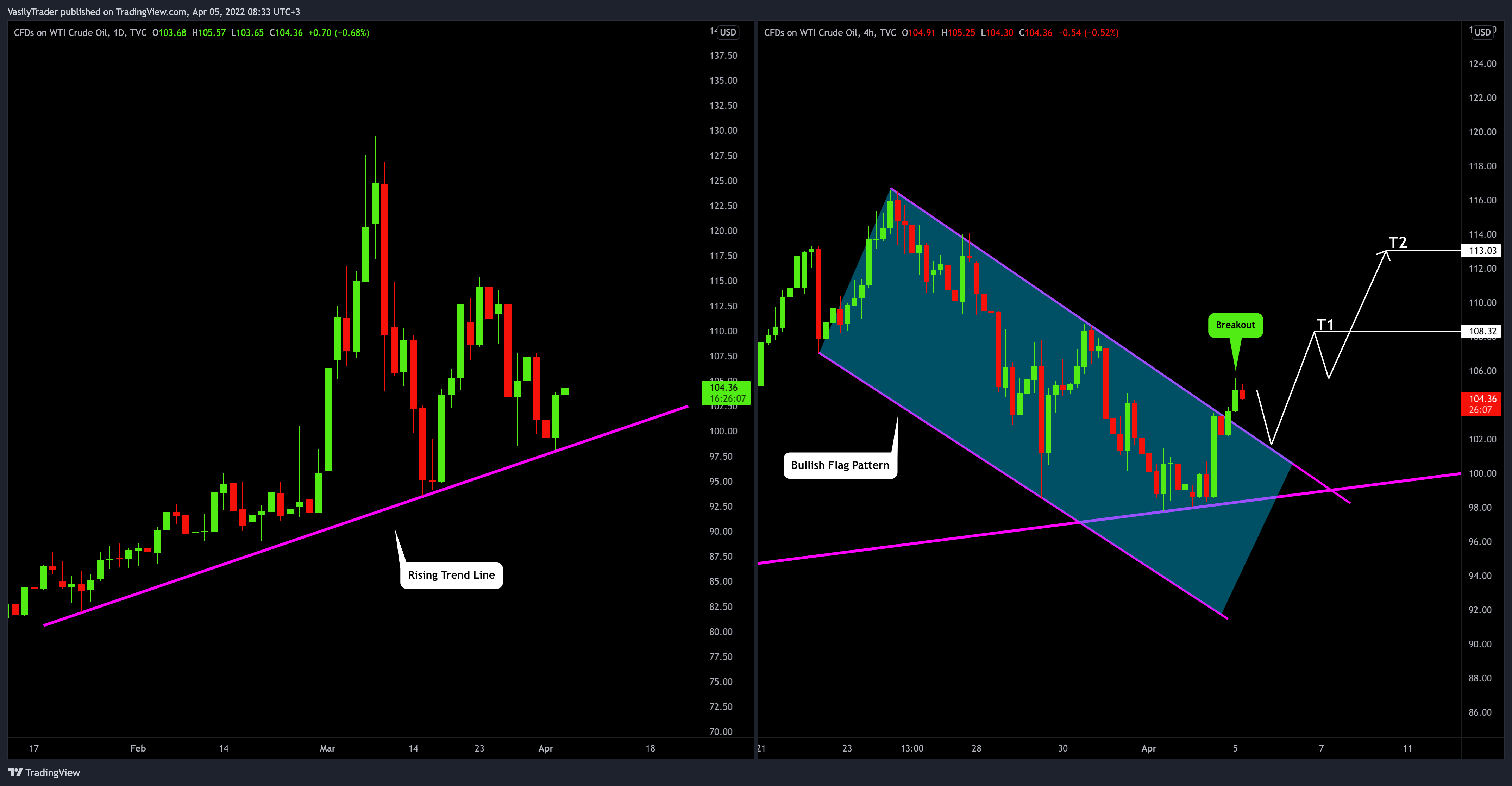 Imej Carta TVC:USOIL oleh VasilyTrader