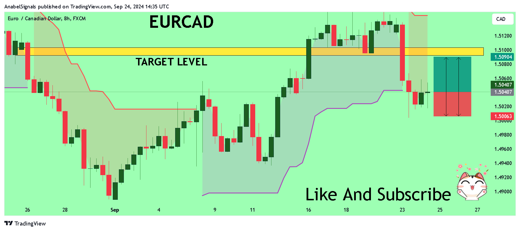 AnabelSignals tarafından FX:EURCAD Grafik Görseli
