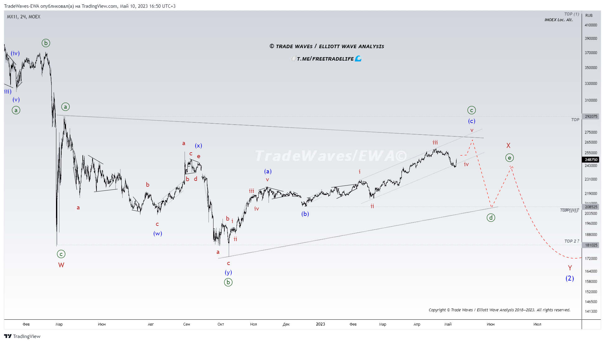 MOEX:MX1! Chart Image by TradeWaves-EWA