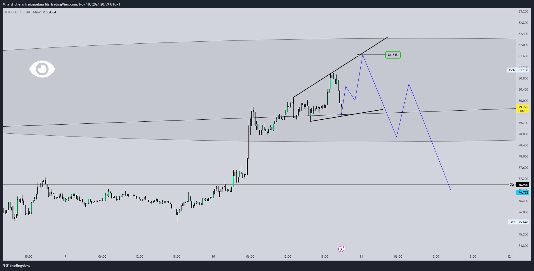 BITSTAMP:BTCUSD圖表圖片，作者：M_a_d_d_e_n