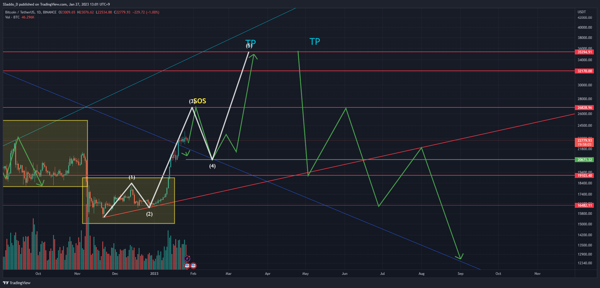 SSaddo_D tarafından BINANCE:BTCUSDT Grafik Görseli
