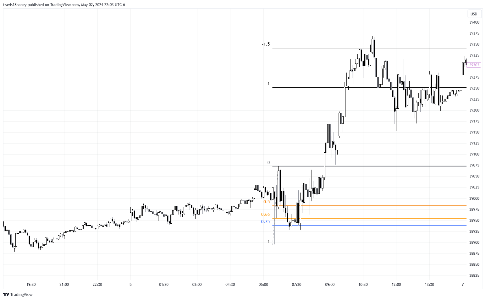 CBOT_MINI:YM1! Chart Image by travis18haney