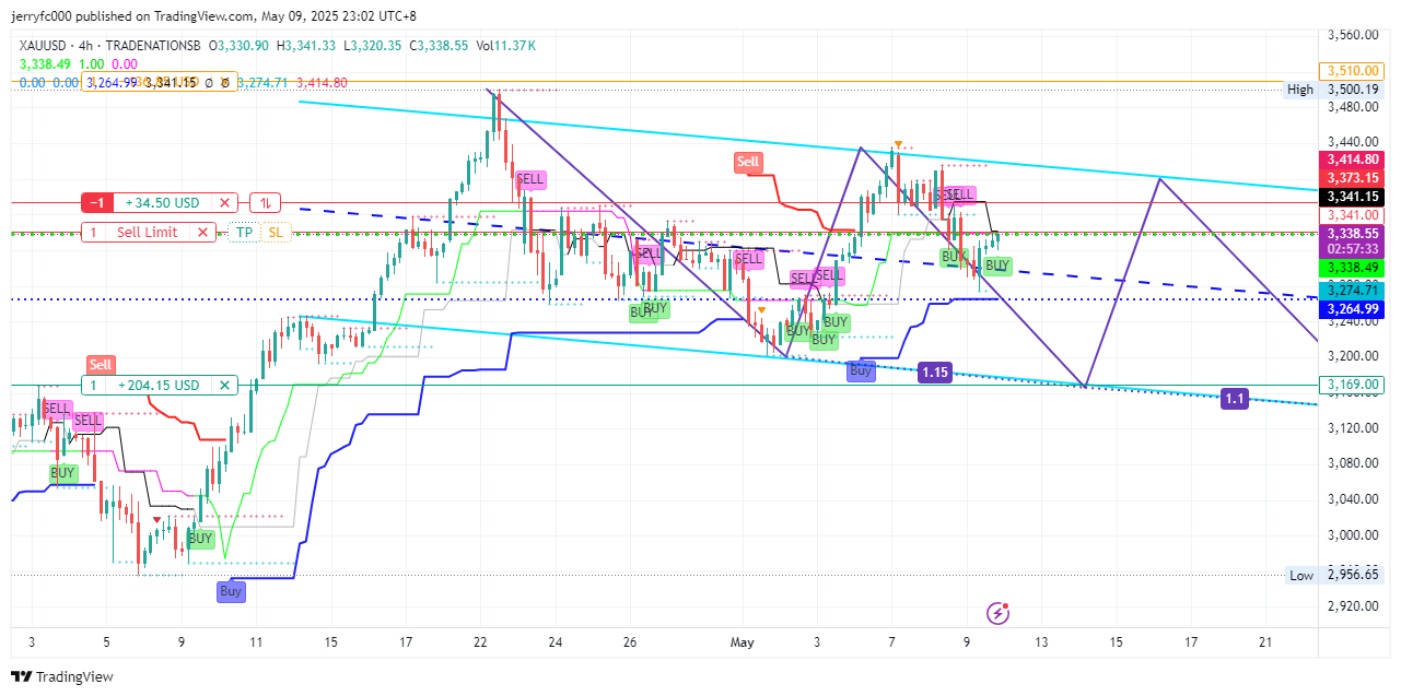 Imej Carta TRADENATIONSB:XAUUSD oleh jerryfc000