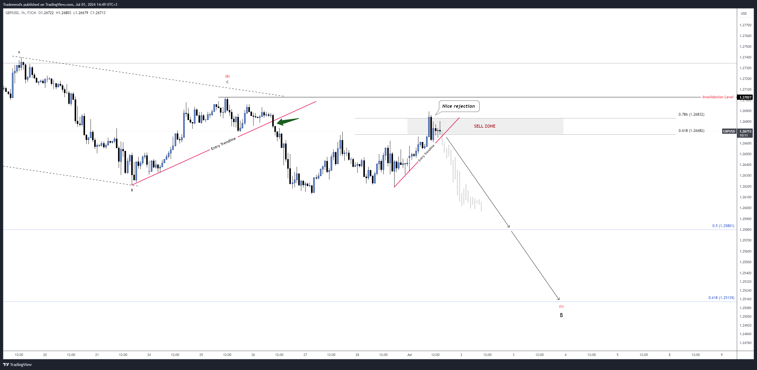 Imej Carta FX:GBPUSD oleh Tradenessfx