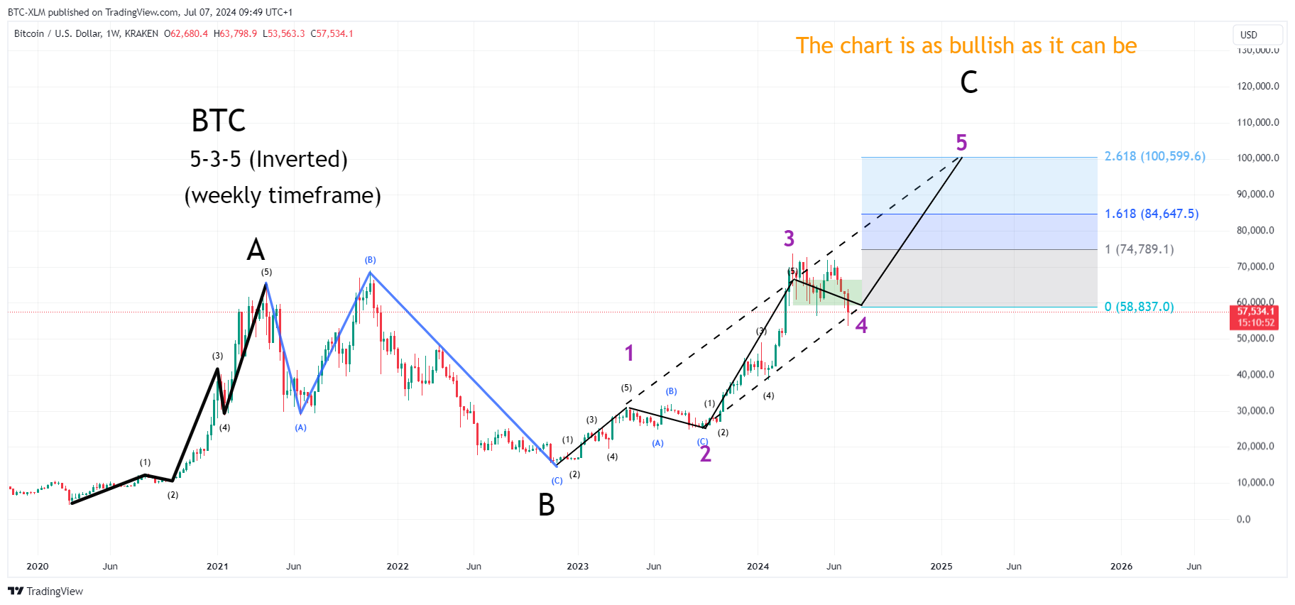 KRAKEN:BTCUSD圖表圖片，作者：BTC-XLM