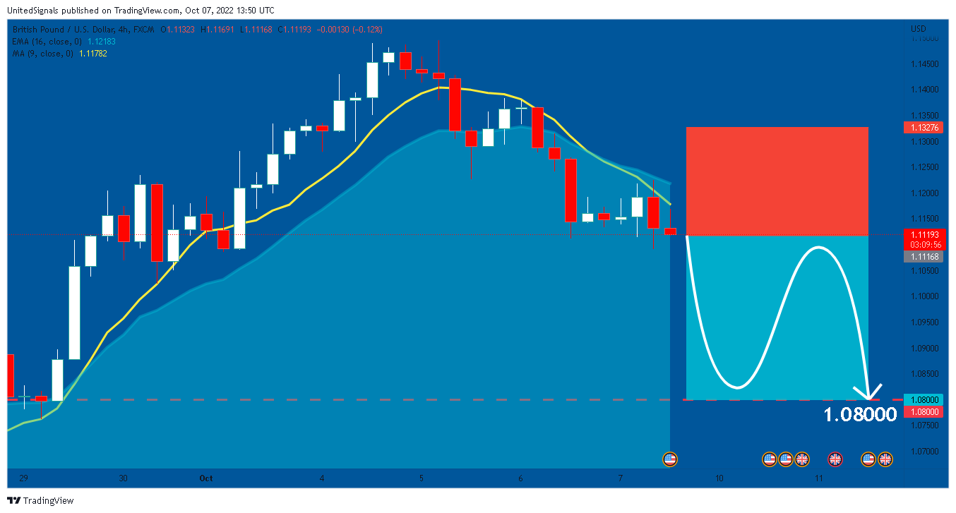 Immagine del grafico FX:GBPUSD di UnitedSignals