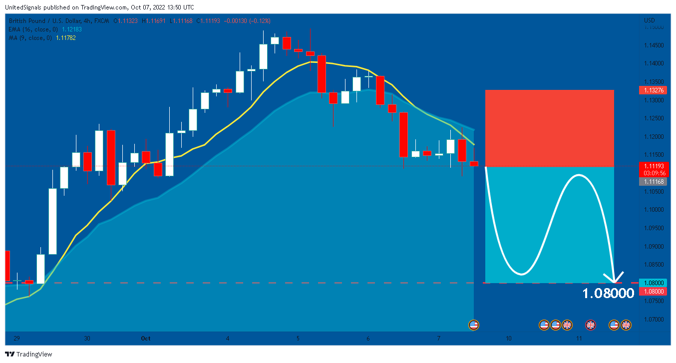 FX:GBPUSD Chart Image by UnitedSignals