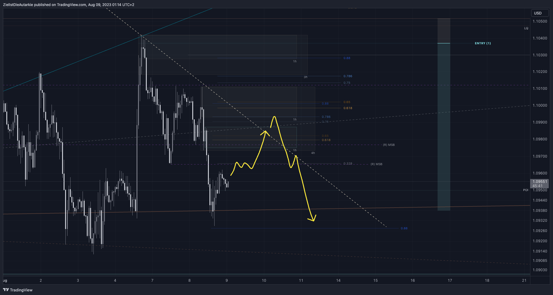 Immagine del grafico FX:EURUSD di ZielIstDieAutarkie