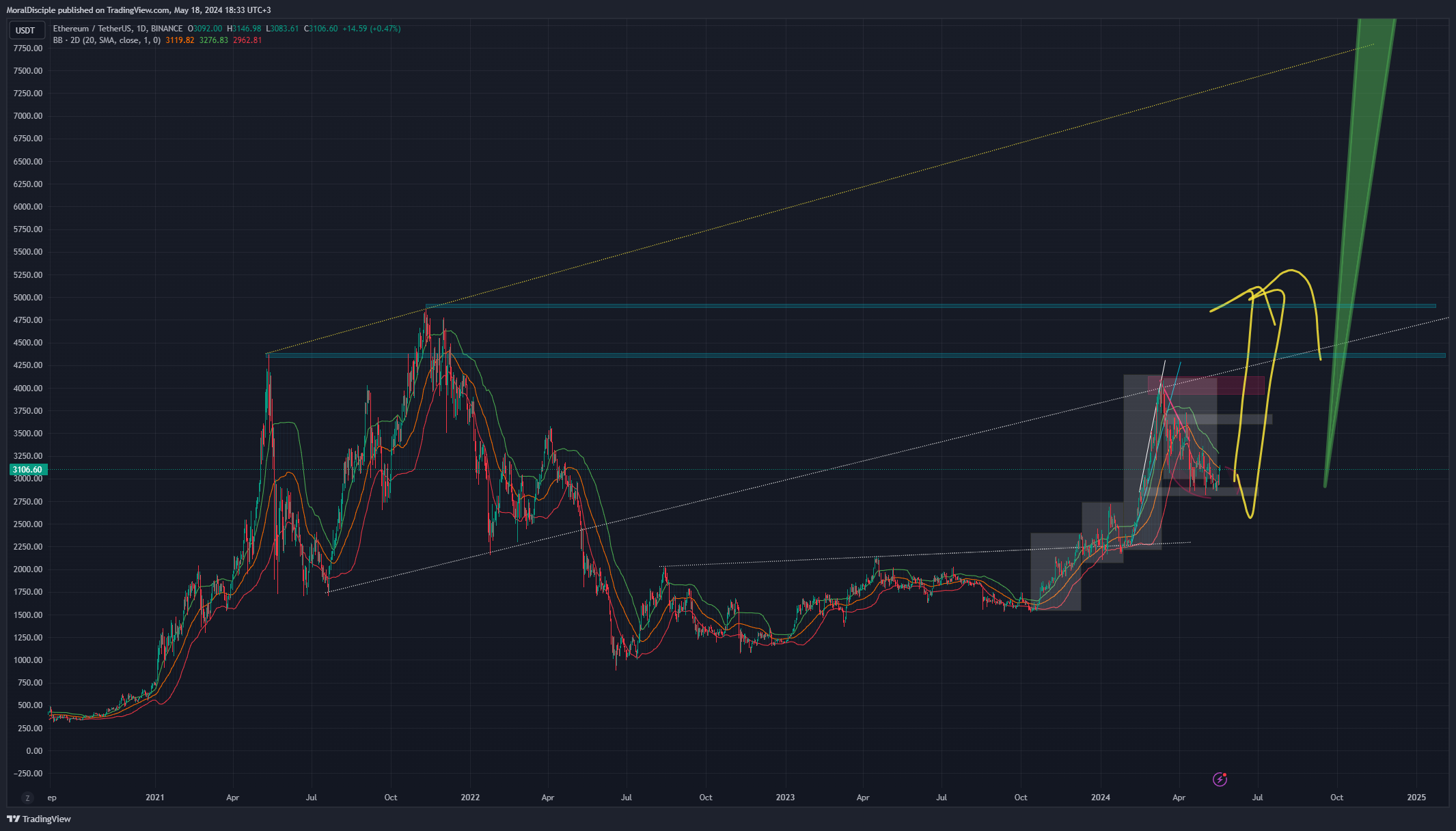 MoralDisciple tarafından BINANCE:ETHUSDT Grafik Görseli