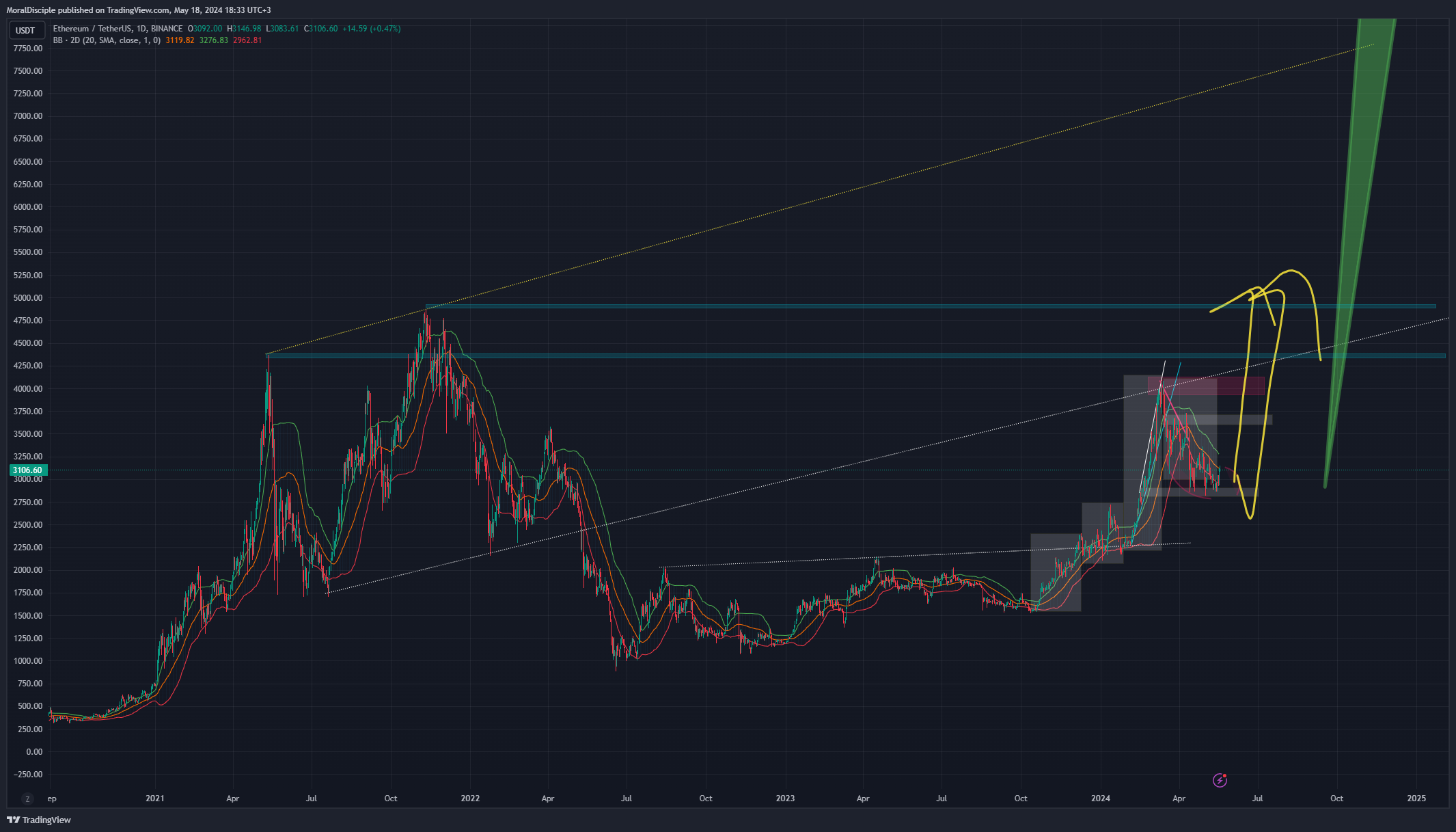 BINANCE:ETHUSDT Chart Image by MoralDisciple