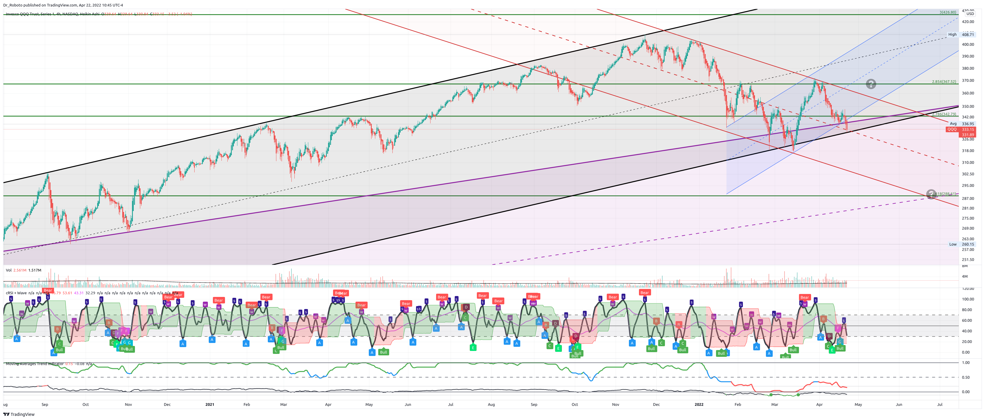 NASDAQ:QQQ圖表圖片，作者：Dr_Roboto