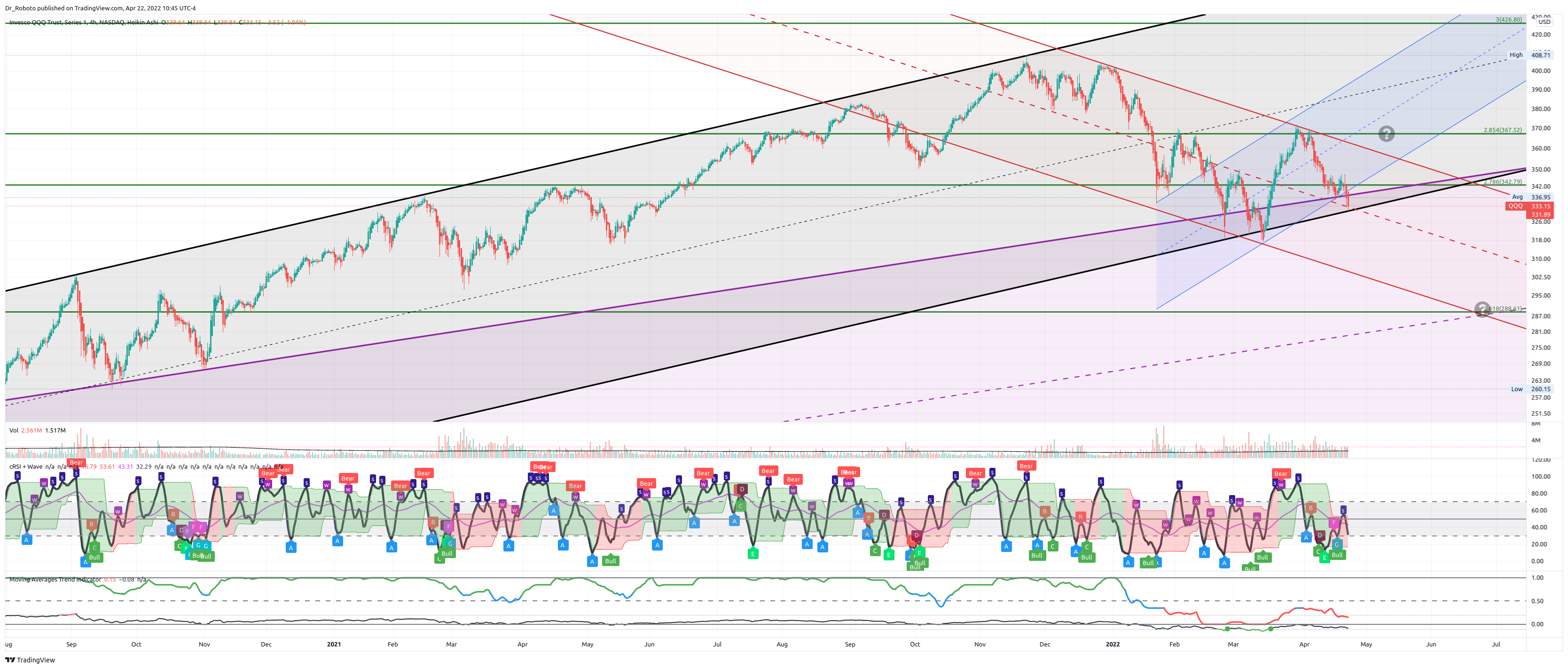 NASDAQ:QQQ Chart Image by Dr_Roboto