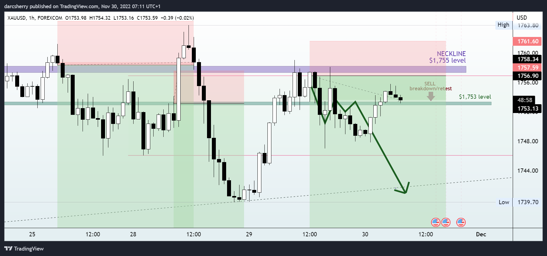 Immagine del grafico FOREXCOM:XAUUSD di darcsherry