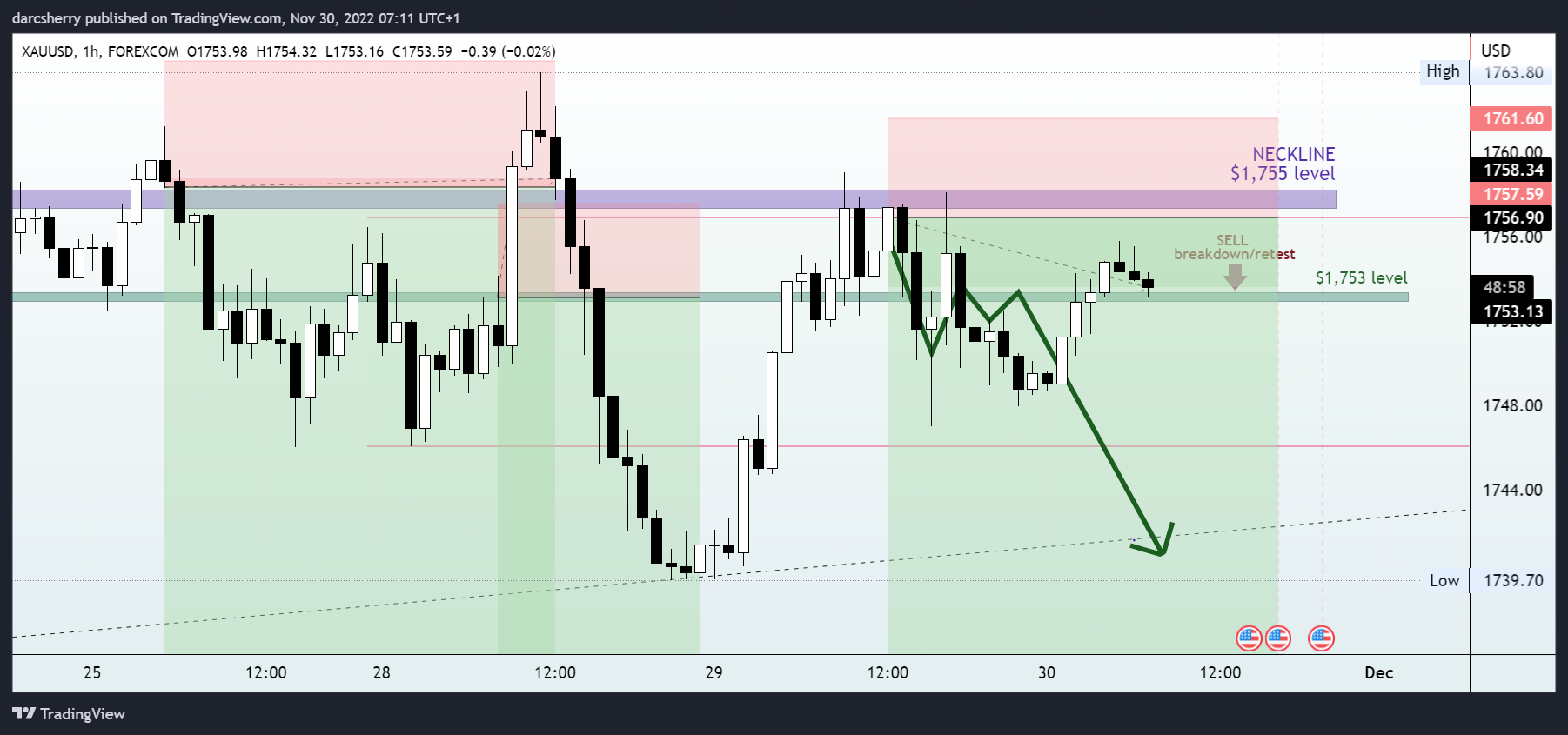 FOREXCOM:XAUUSD Chart Image by darcsherry