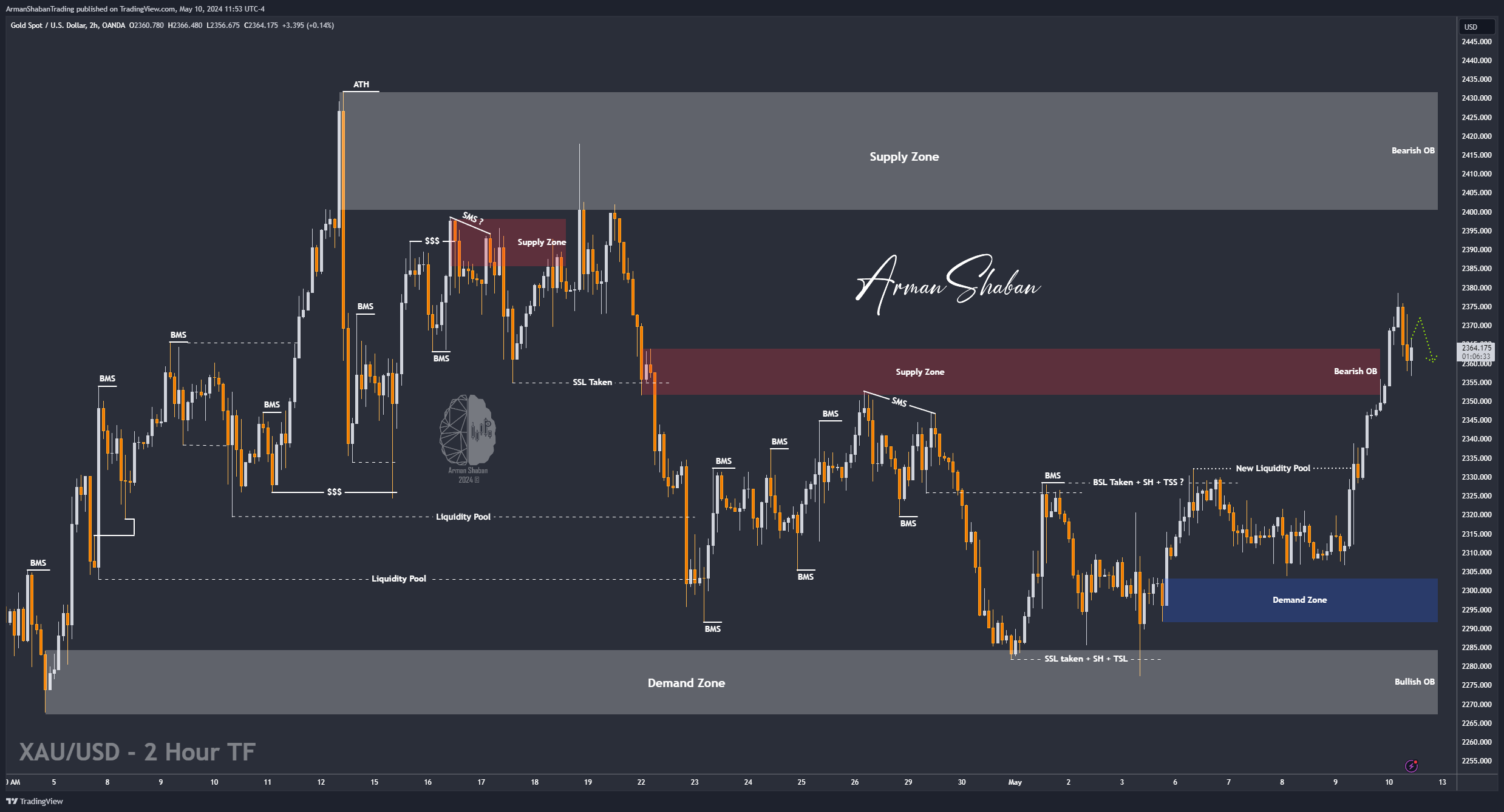 Imej Carta OANDA:XAUUSD oleh ArmanShabanTrading