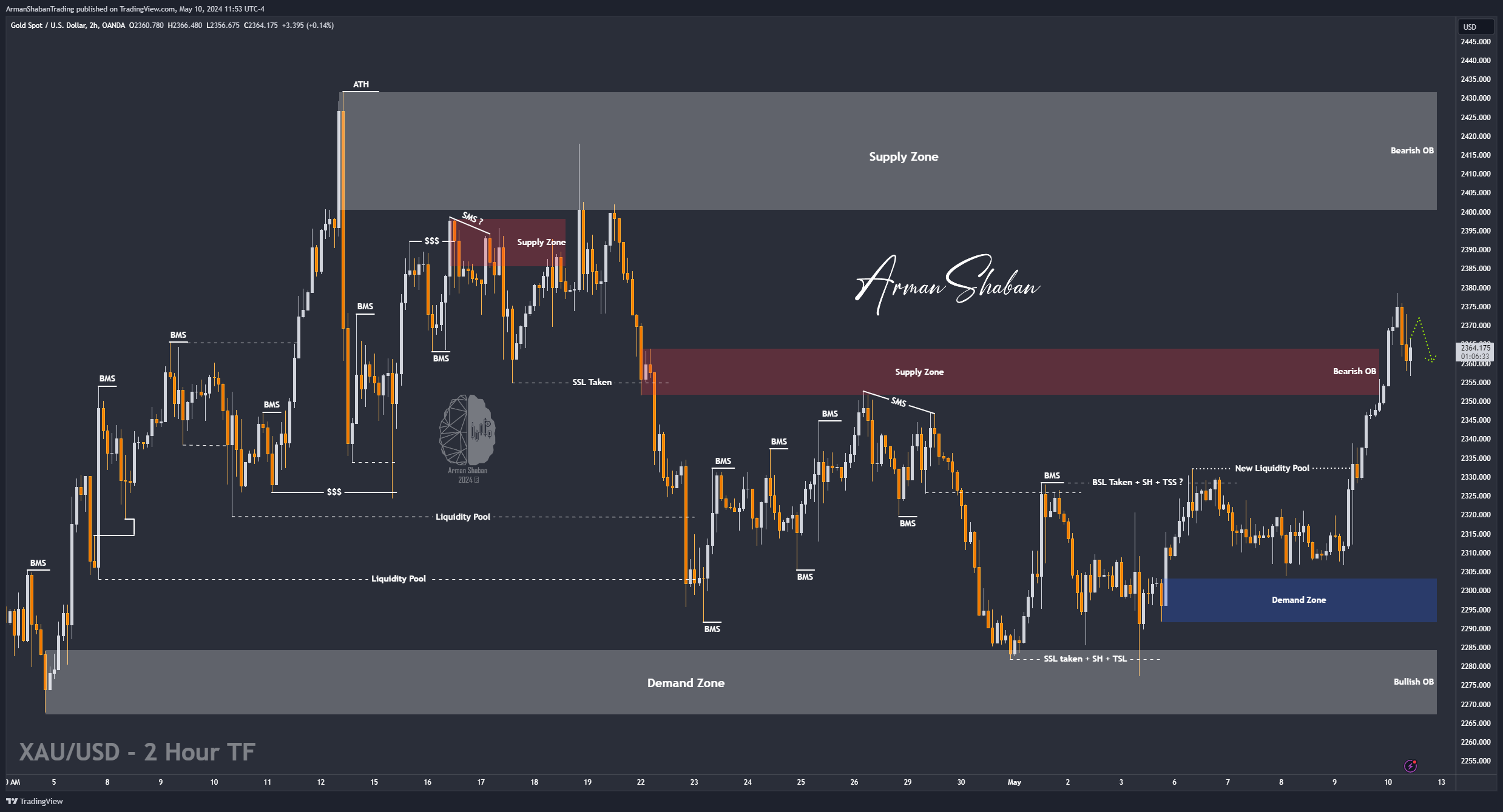 OANDA:XAUUSD Chart Image by ArmanShabanTrading