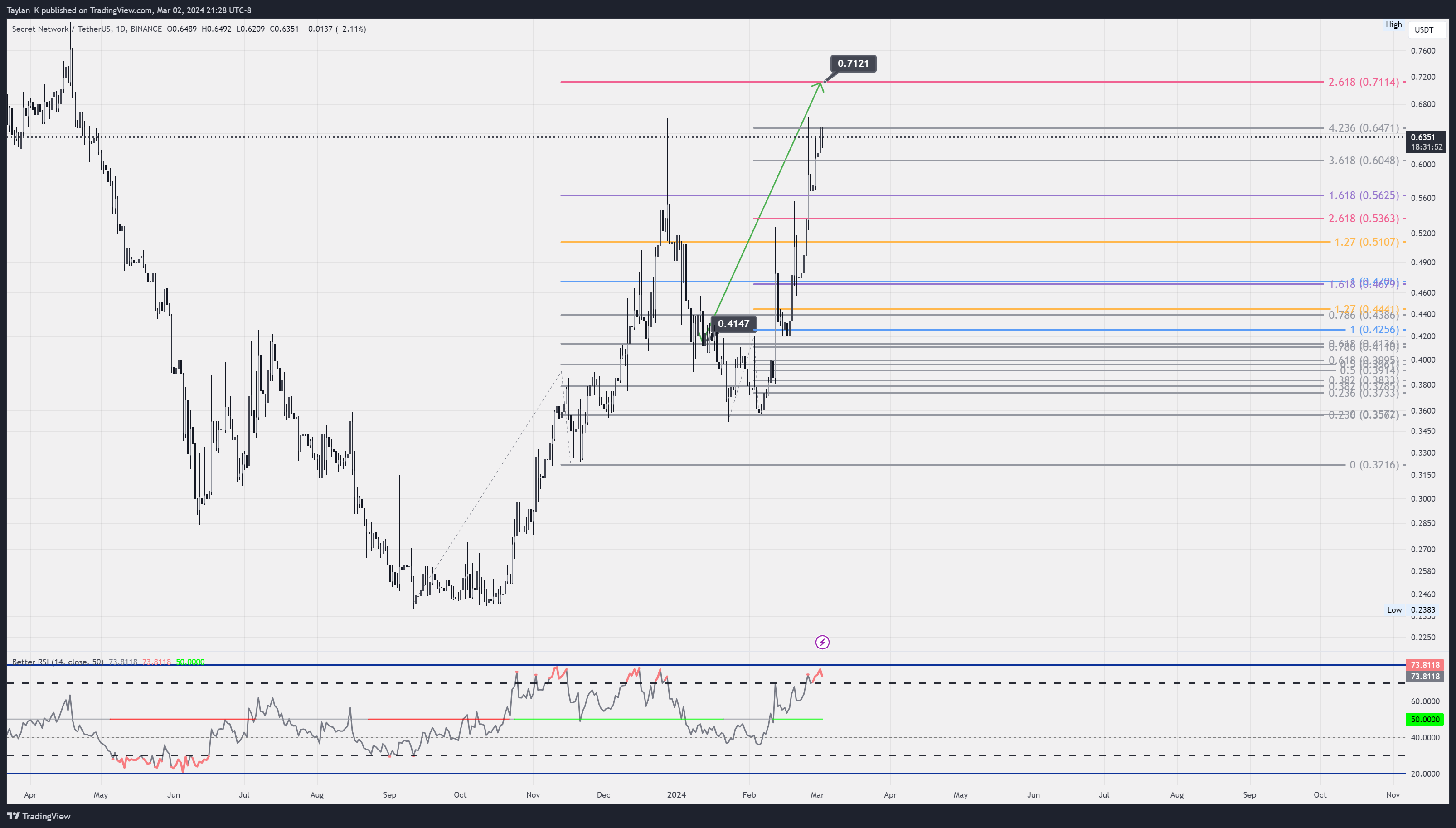 Imej Carta BINANCE:SCRTUSDT oleh Taylan_K