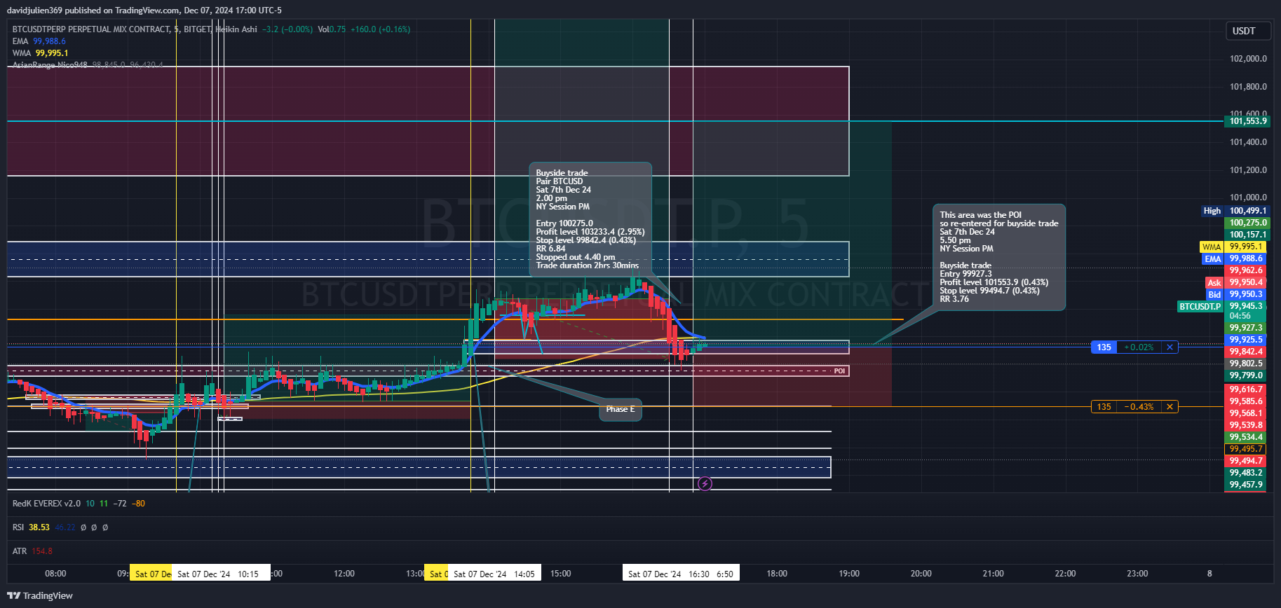 BITGET:BTCUSDT.P圖表圖片，作者：davidjulien369