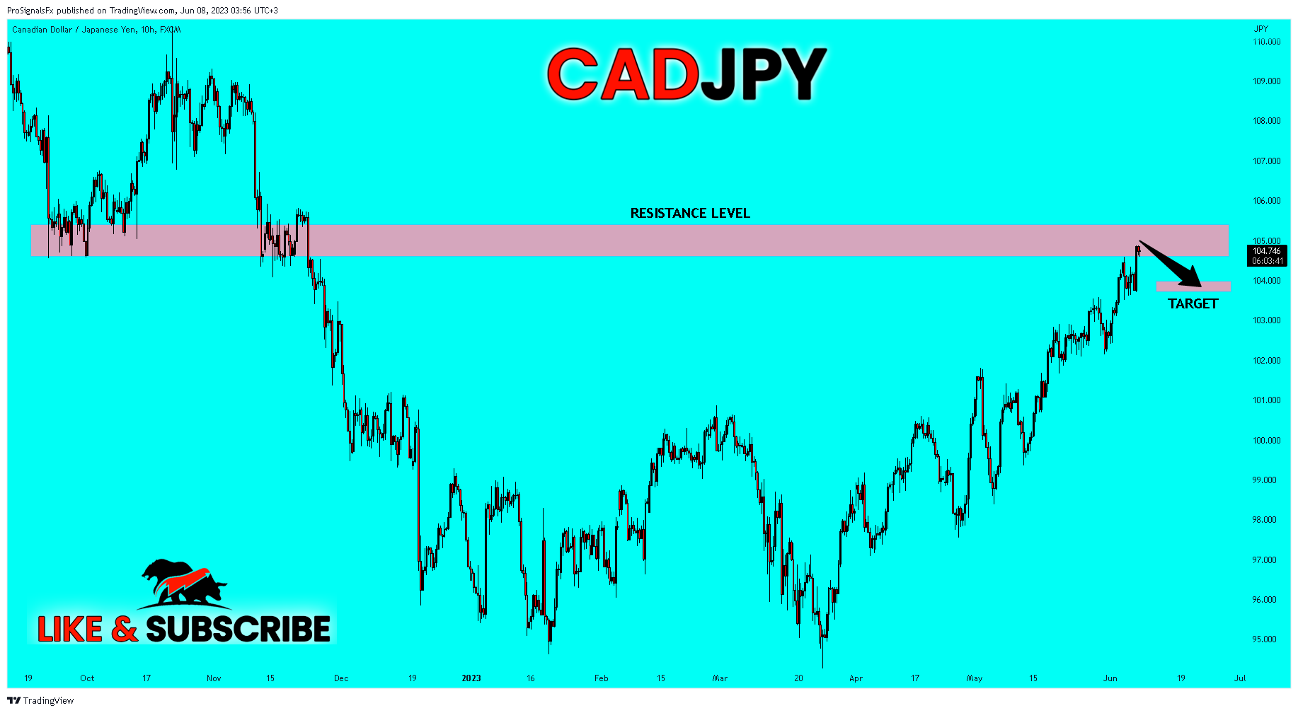 Imej Carta FX:CADJPY oleh ProSignalsFx