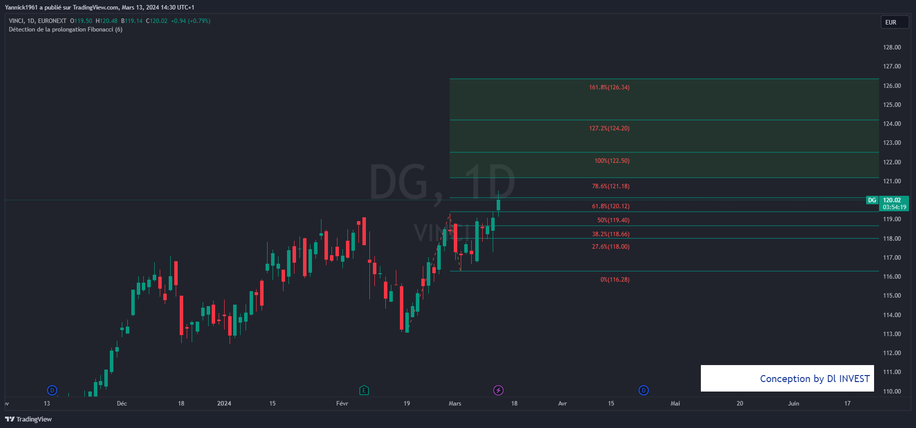 EURONEXT_DLY:DG Chart Image by Yannick1961