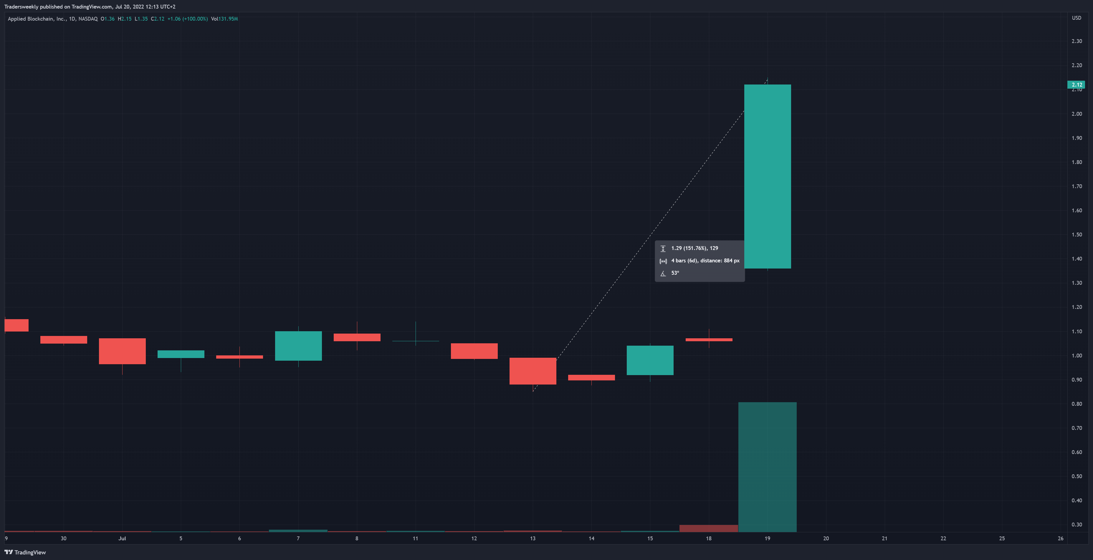 NASDAQ:APLD Chart Image by Tradersweekly