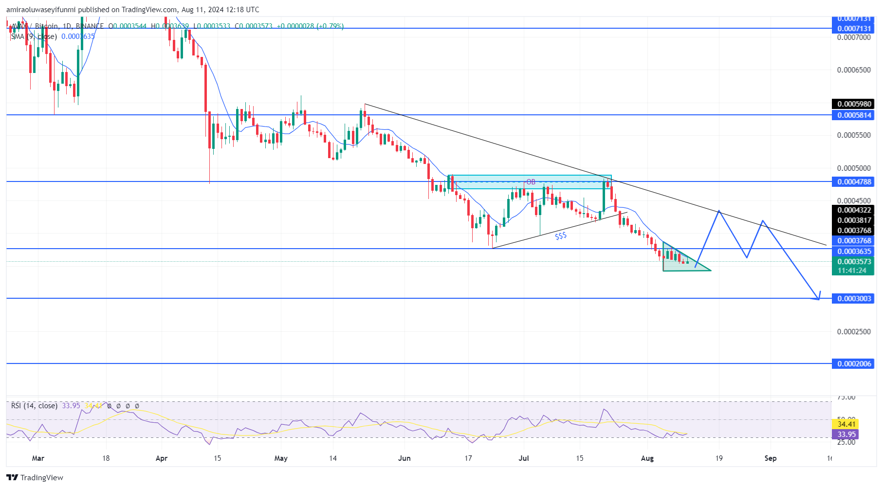Avalanche (AVAX/USD) Market Diverges From Bearish Descent