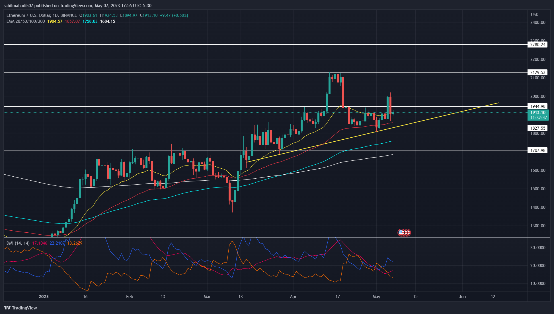 تحليل سعر إثريوم