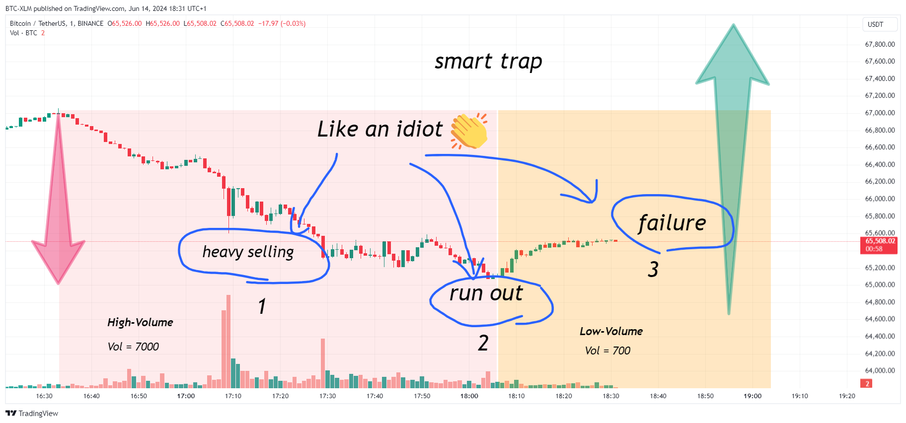 Imej Carta BINANCE:BTCUSDT oleh BTC-XLM
