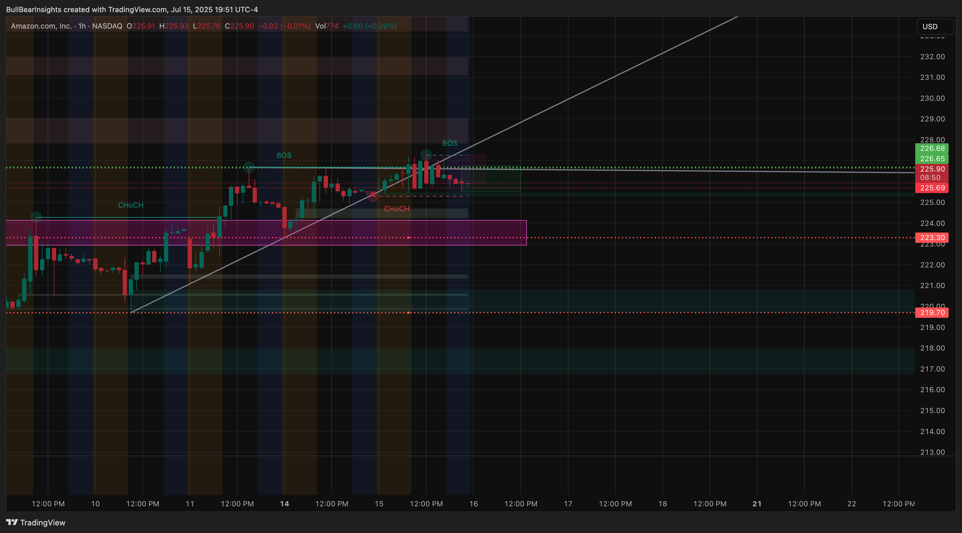 Imej Carta BATS:AMZN oleh BullBearInsights