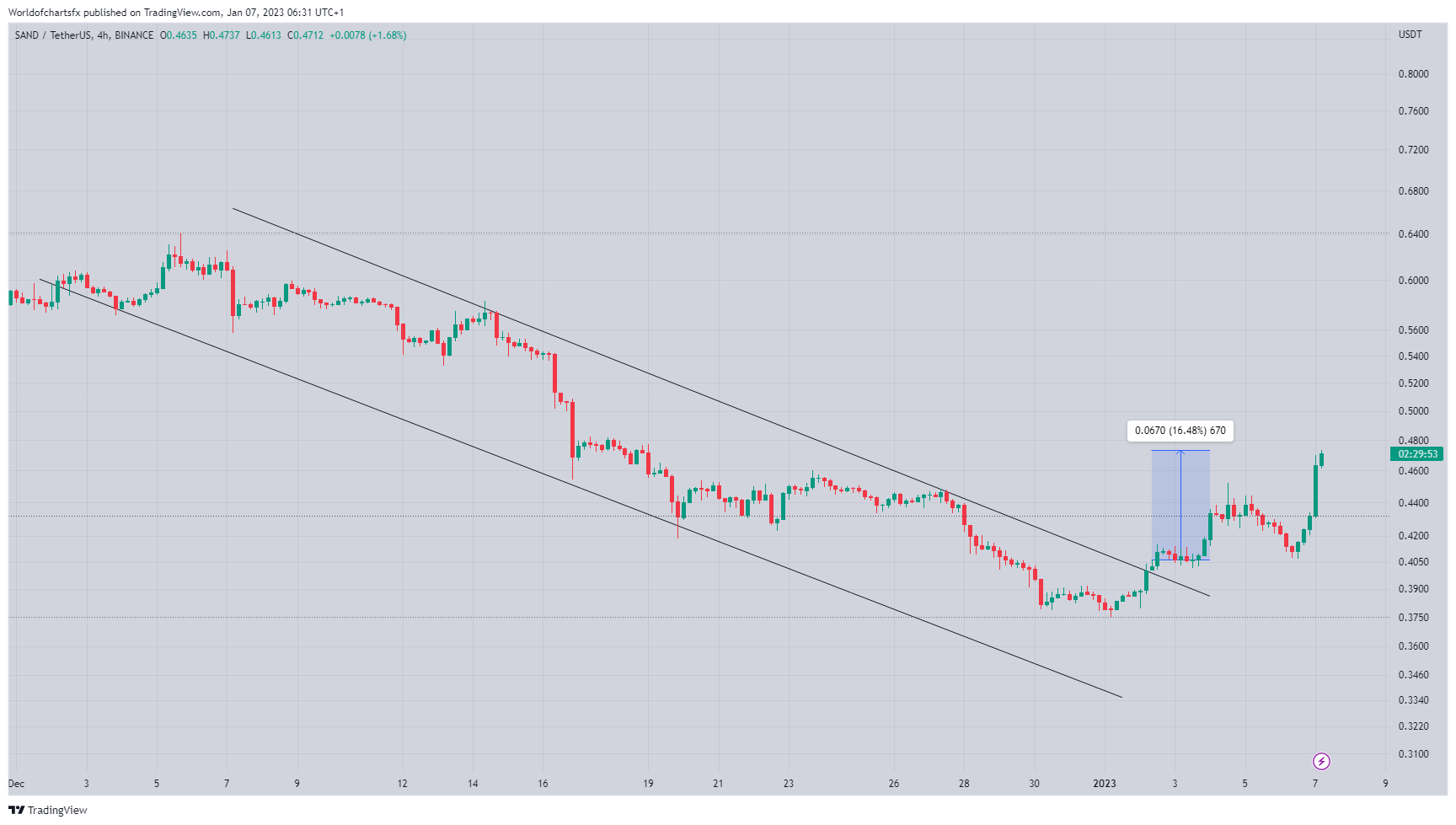 BINANCE:SANDUSDT圖表圖片，作者：Worldofchartsfx