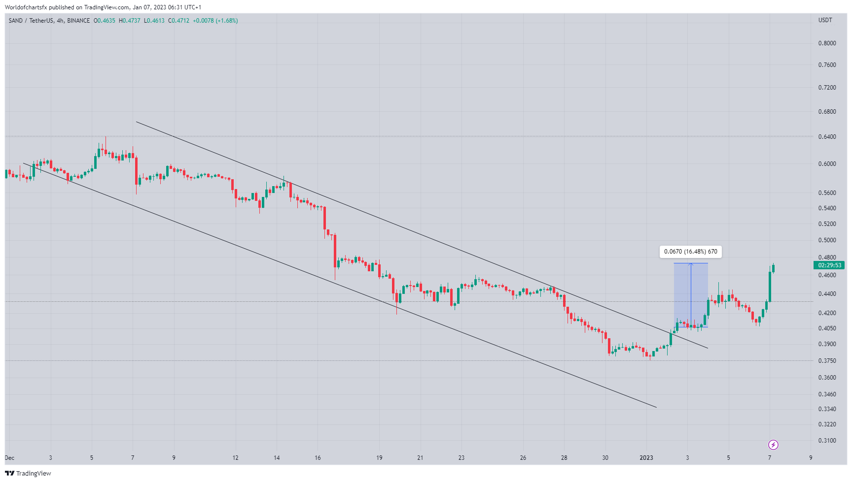 BINANCE:SANDUSDT Chart Image by Worldofchartsfx