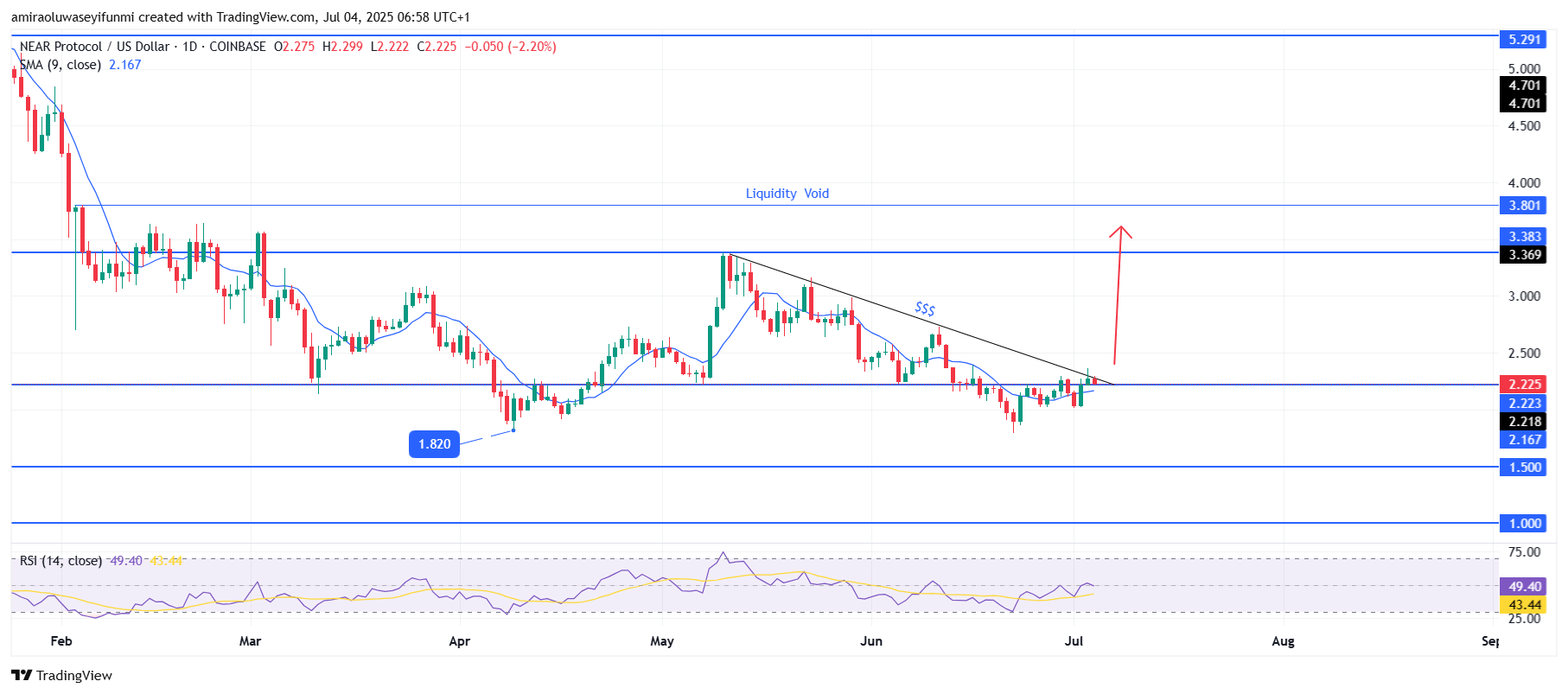 Near Protocol (NEAR/USD) Market Prepares For Bullish Breakout Beyond Consolidation Range Levels