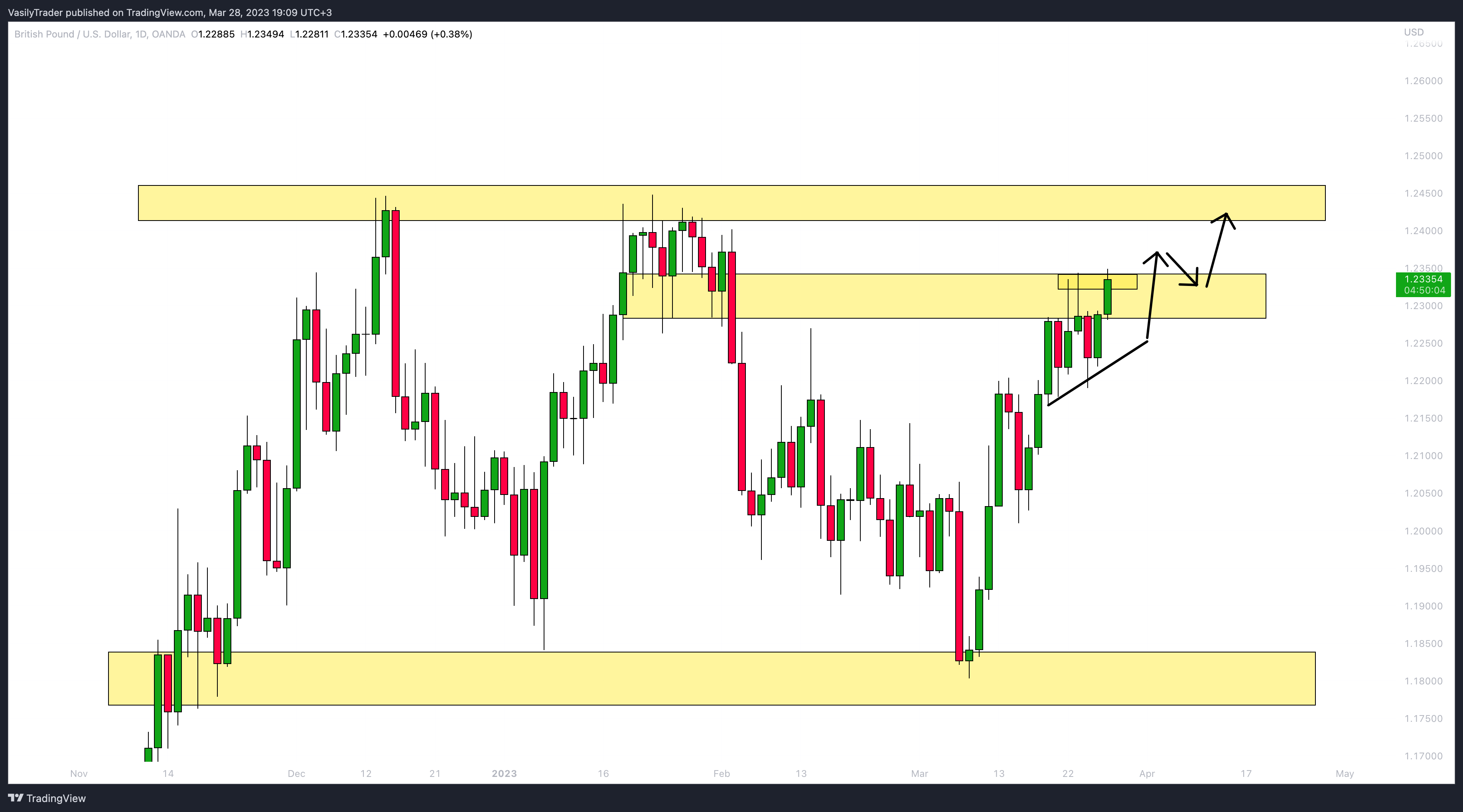OANDA:GBPUSD圖表圖片，作者：VasilyTrader