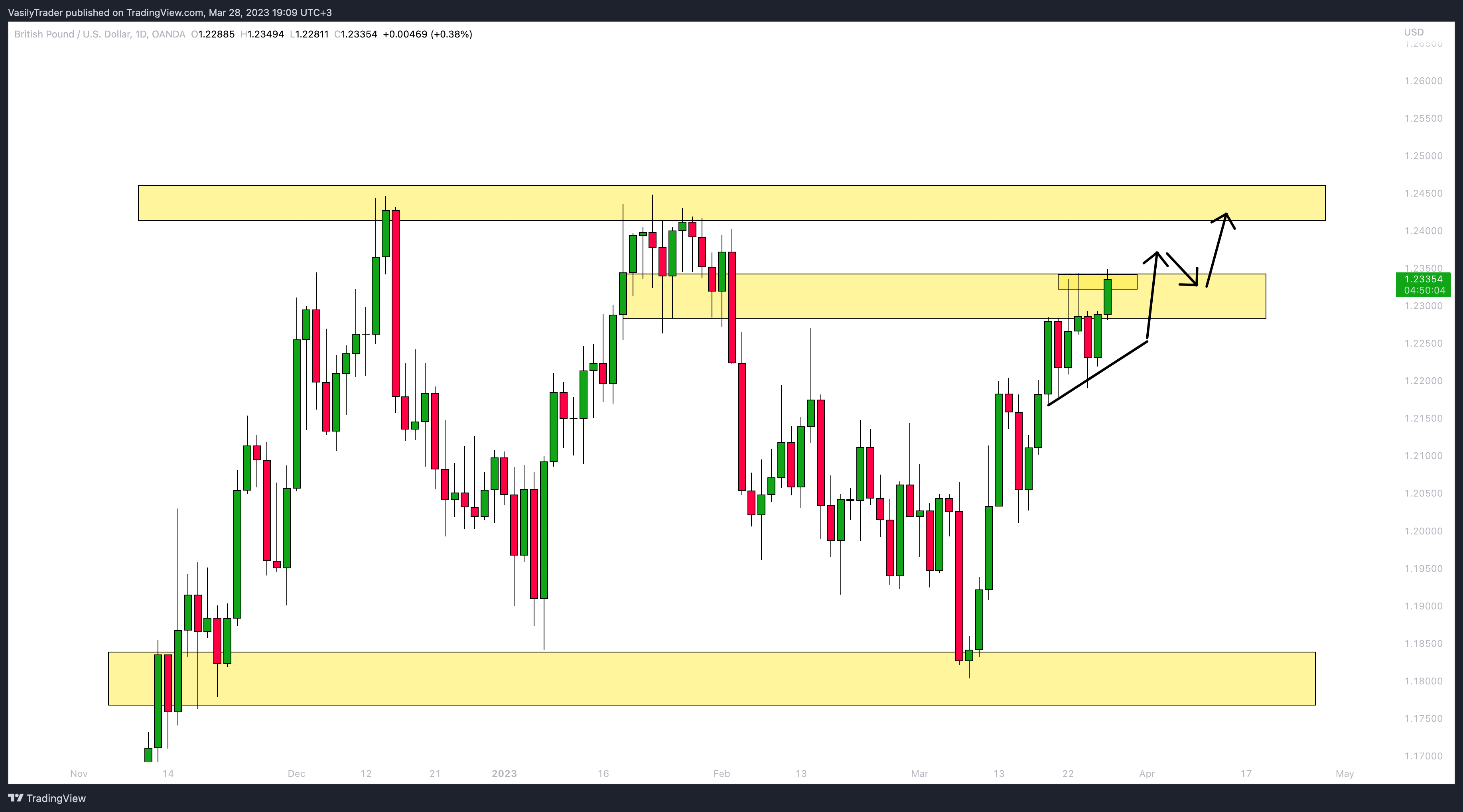 OANDA:GBPUSD Chart Image by VasilyTrader