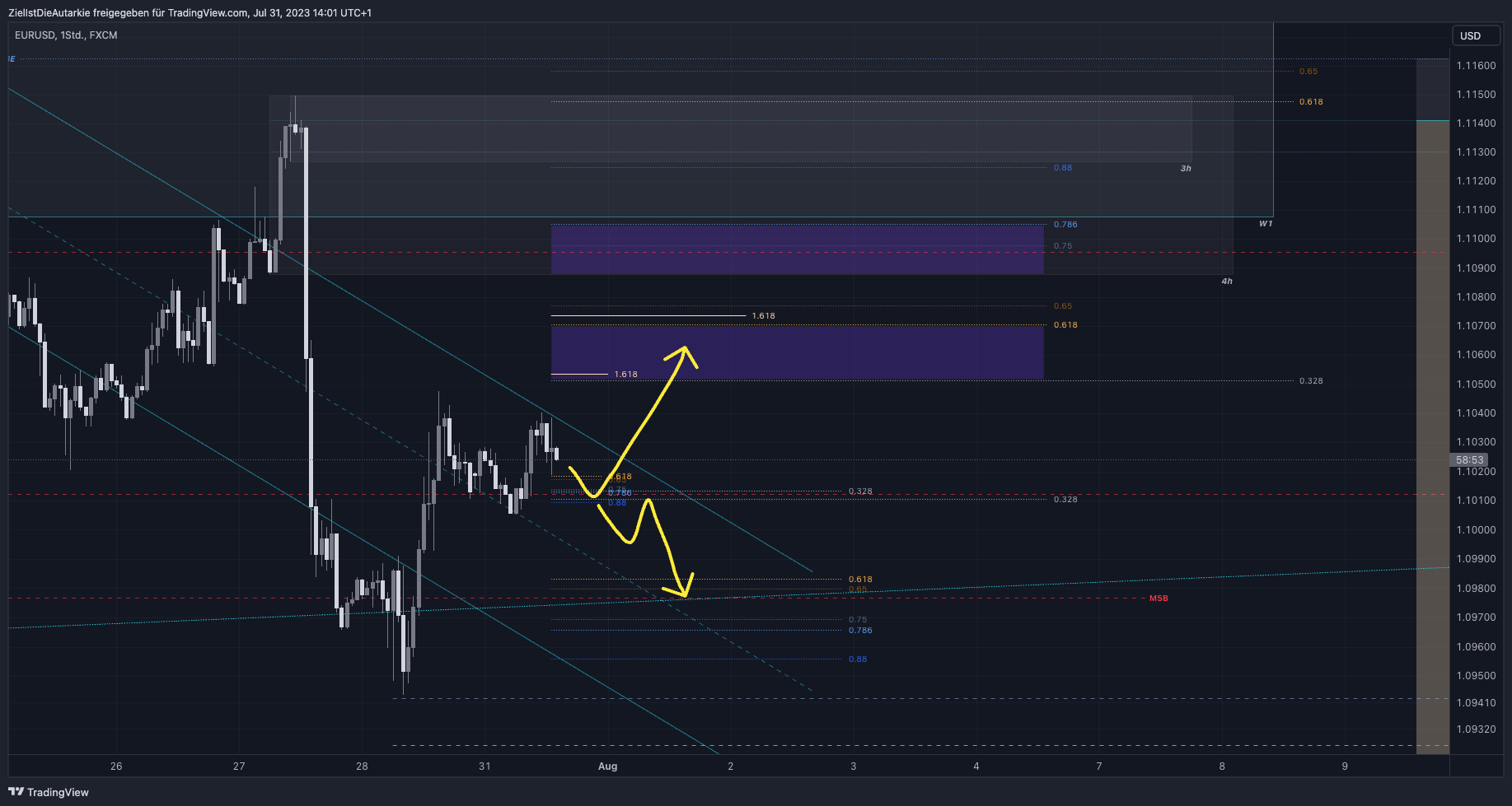 FX:EURUSD圖表圖片，作者：ZielIstDieAutarkie