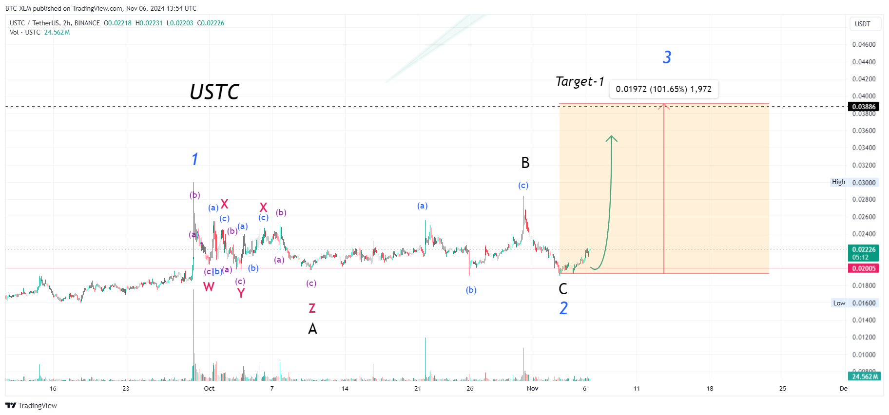 BTC-XLM tarafından BINANCE:USTCUSDT Grafik Görseli