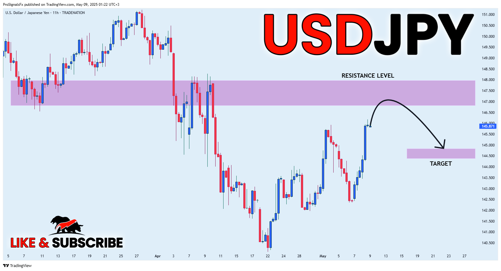Imej Carta TRADENATION:USDJPY oleh ProSignalsFx