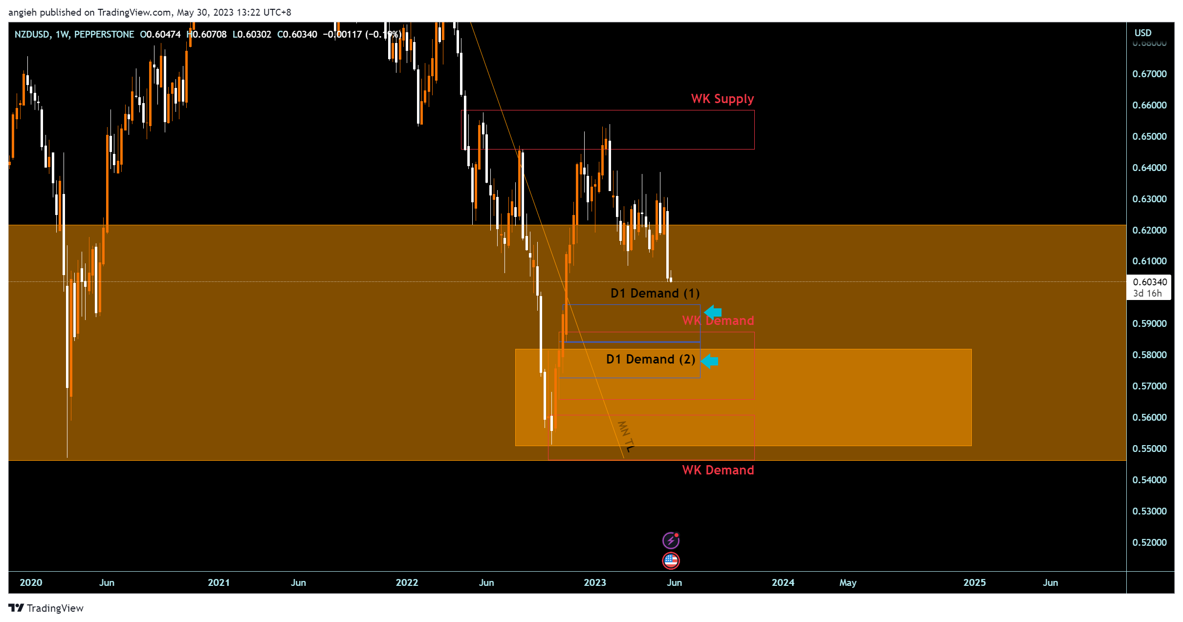 angieh tarafından PEPPERSTONE:NZDUSD Grafik Görseli